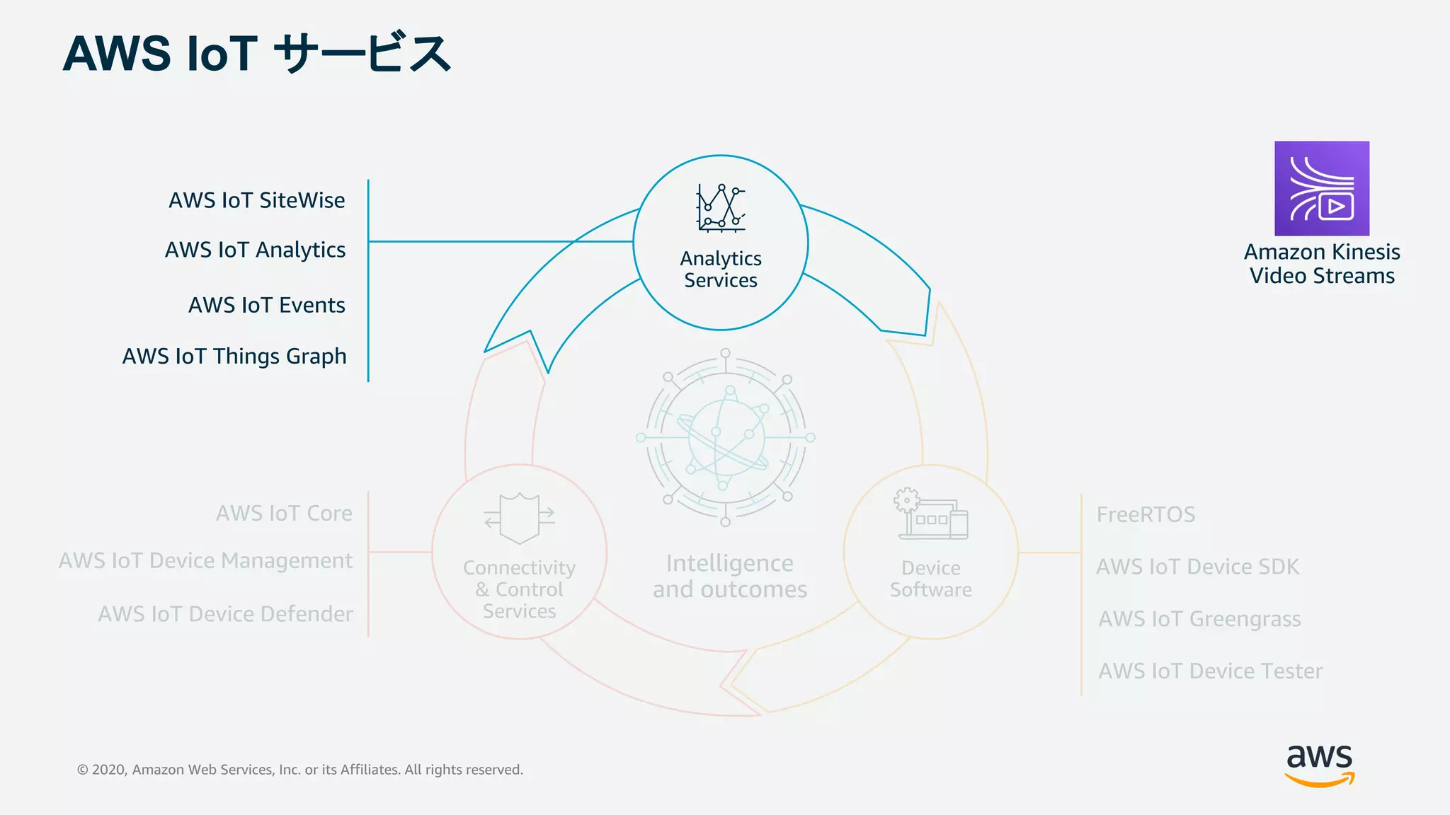 AWS IoT Device Management
AWS IoT Device Defender
AWS IoT Core
Intelligence
and outcomes
Connectivity
& Control
Services
AWS IoT Device Tester
AWS IoT Greengrass
FreeRTOS
AWS IoT Device SDKDevice
Software
AWS IoT サービス
Analytics
Services
© 2020, Amazon Web Services, Inc. or its Affiliates. All rights reserved.
AWS IoT Things Graph
AWS IoT SiteWise
AWS IoT Analytics
AWS IoT Events
Amazon Kinesis
Video Streams
 