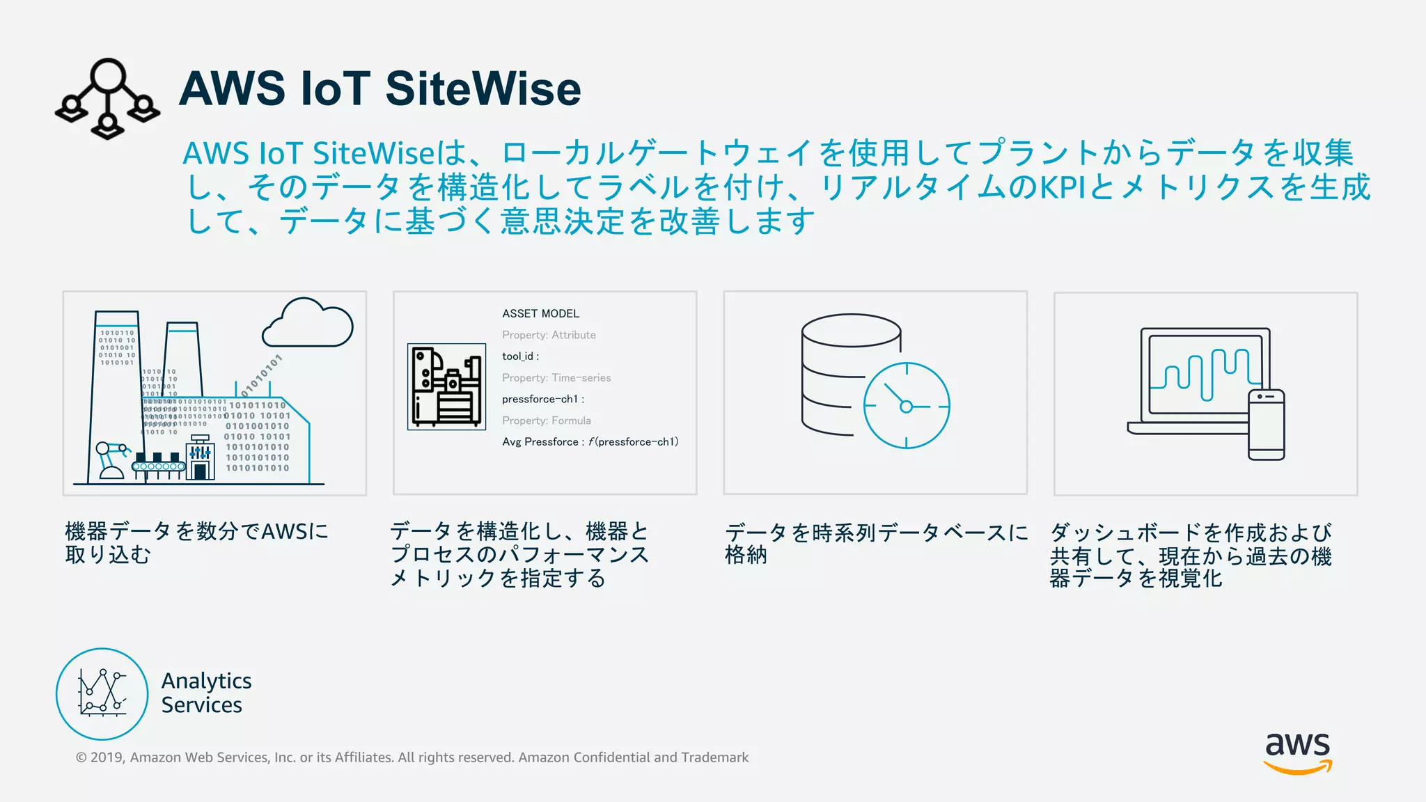 AWS IoT SiteWiseは、ローカルゲートウェイを使用してプラントからデータを収集
し、そのデータを構造化してラベルを付け、リアルタイムのKPIとメトリクスを生成
して、データに基づく意思決定を改善します
AWS IoT SiteWise
データを構造化し、機器と
プロセスのパフォーマンス
メトリックを指定する
ダッシュボードを作成および
共有して、現在から過去の機
器データを視覚化
機器データを数分でAWSに
取り込む
ASSET MODEL
Property: Attribute
tool_id :
Property: Time-series
pressforce-ch1 :
Property: Formula
Avg Pressforce : f (pressforce-ch1)
データを時系列データベースに
格納
© 2019, Amazon Web Services, Inc. or its Affiliates. All rights reserved. Amazon Confidential and Trademark
 