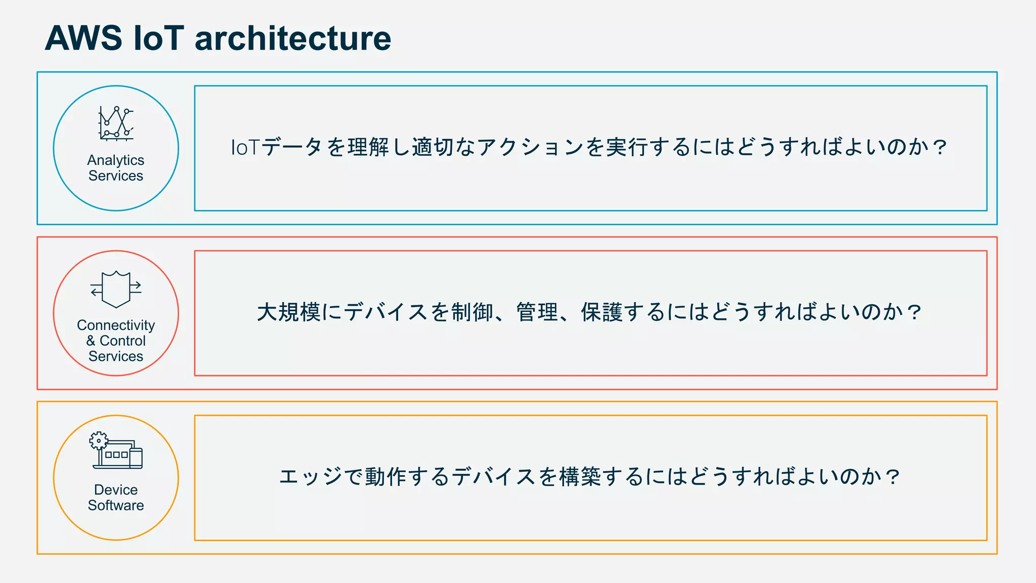 AWS IoT architecture
IoTデータを理解し適切なアクションを実行するにはどうすればよいのか？
大規模にデバイスを制御、管理、保護するにはどうすればよいのか？
エッジで動作するデバイスを構築するにはどうすればよいのか？
Analytics
Services
Connectivity
& Control
Services
Device
Software
 
