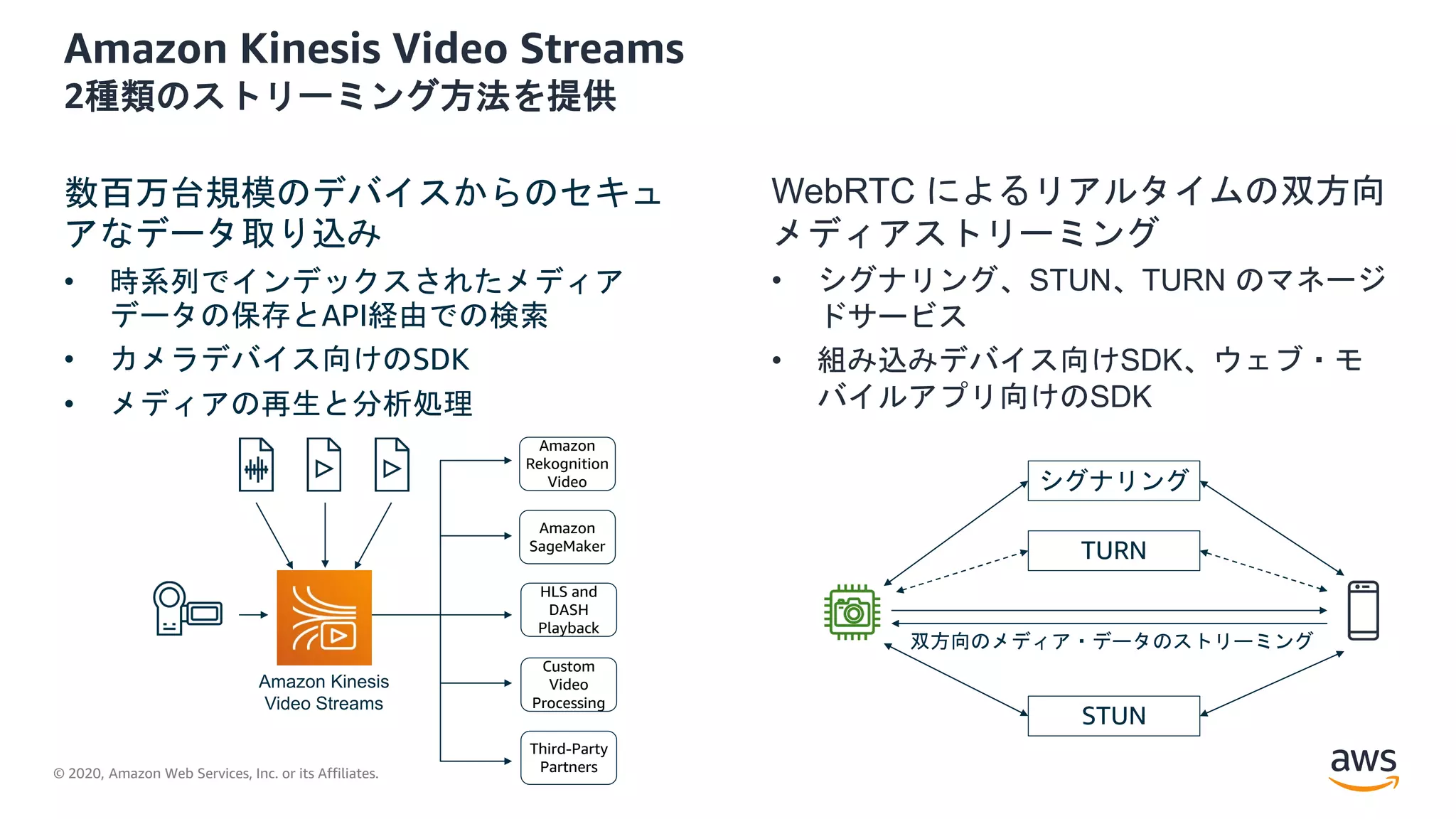 © 2020, Amazon Web Services, Inc. or its Affiliates.
Amazon Kinesis Video Streams
2種類のストリーミング方法を提供
数百万台規模のデバイスからのセキュ
アなデータ取り込み
• 時系列でインデックスされたメディア
データの保存とAPI経由での検索
• カメラデバイス向けのSDK
• メディアの再生と分析処理
WebRTC によるリアルタイムの双方向
メディアストリーミング
• シグナリング、STUN、TURN のマネージ
ドサービス
• 組み込みデバイス向けSDK、ウェブ・モ
バイルアプリ向けのSDK
Amazon
Rekognition
Video
Amazon
SageMaker
HLS and
DASH
Playback
Custom
Video
Processing
Third-Party
Partners
Amazon Kinesis
Video Streams
シグナリング
TURN
STUN
双方向のメディア・データのストリーミング
 