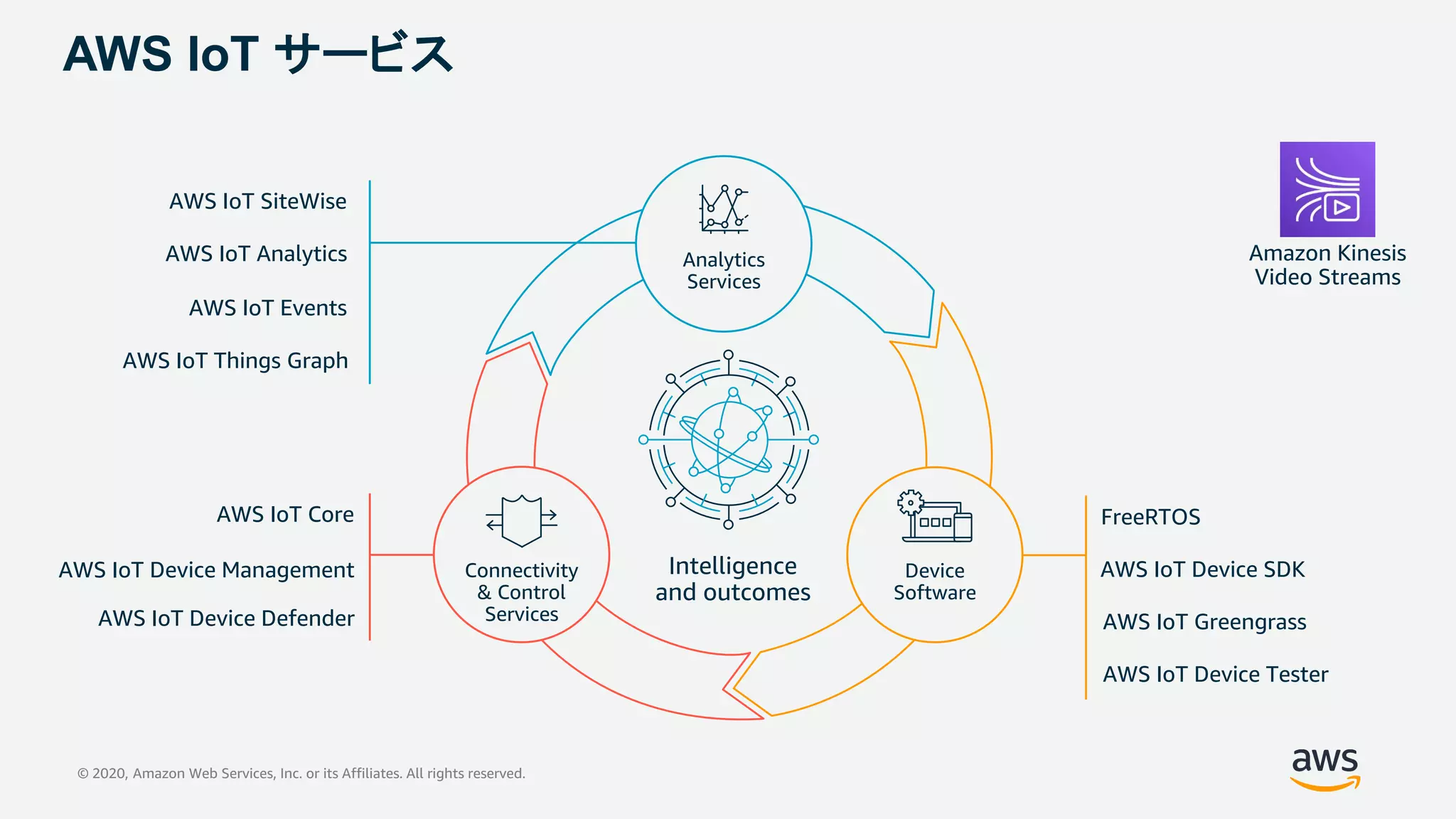 AWS IoT サービス
Intelligence
and outcomes
AWS IoT Things Graph
AWS IoT SiteWise
AWS IoT Analytics
AWS IoT Events
Analytics
Services
AWS IoT Device Management
AWS IoT Device Defender
AWS IoT Core
Connectivity
& Control
Services
AWS IoT Device Tester
AWS IoT Greengrass
FreeRTOS
AWS IoT Device SDKDevice
Software
© 2020, Amazon Web Services, Inc. or its Affiliates. All rights reserved.
Amazon Kinesis
Video Streams
 