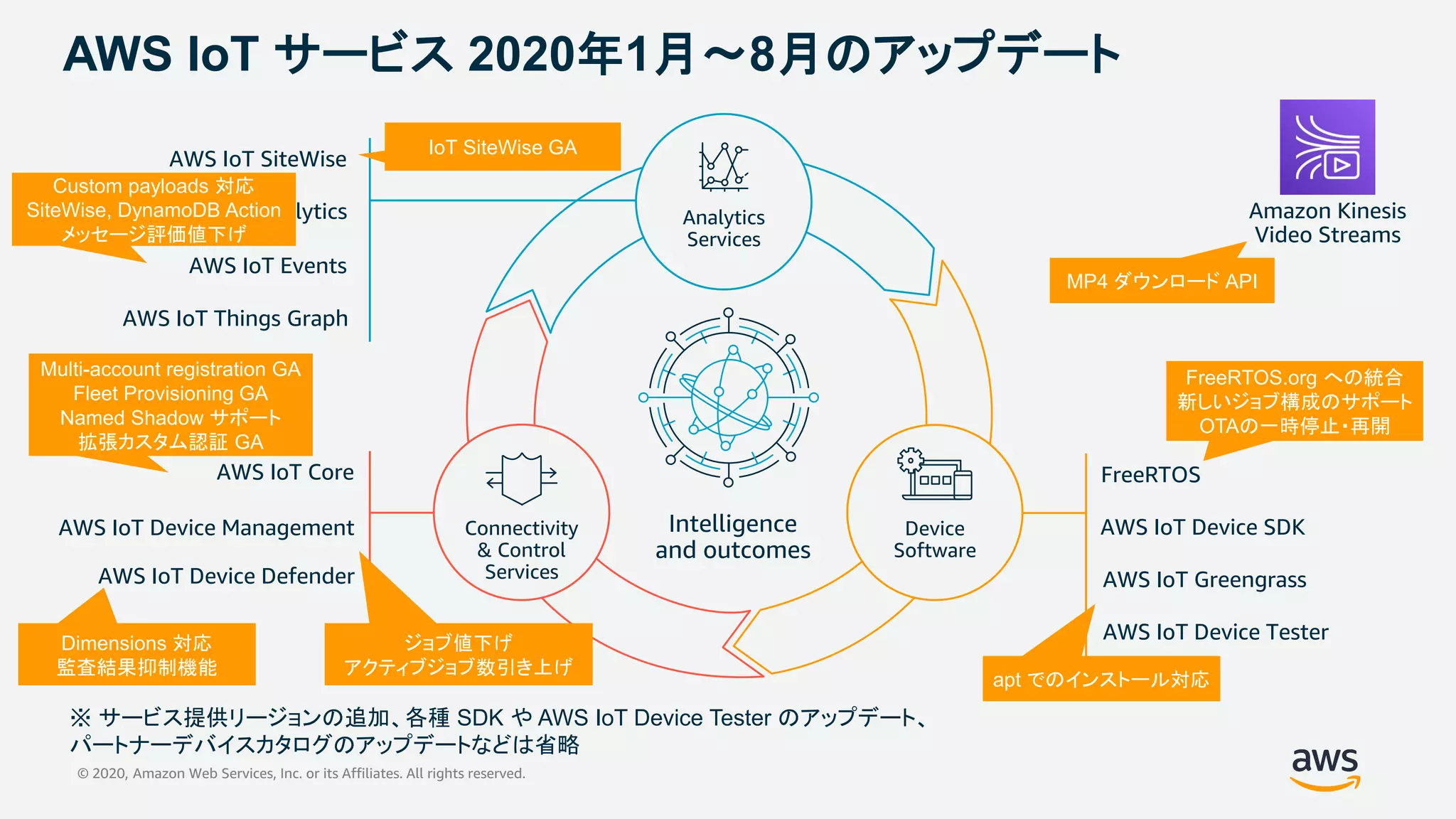 © 2020, Amazon Web Services, Inc. or its Affiliates. All rights reserved.
AWS IoT サービス 2020年1月〜8月のアップデート
Intelligence
and outcomes
AWS IoT Things Graph
AWS IoT SiteWise
AWS IoT Analytics
AWS IoT Events
Analytics
Services
AWS IoT Device Management
AWS IoT Device Defender
AWS IoT Core
Connectivity
& Control
Services
AWS IoT Device Tester
AWS IoT Greengrass
FreeRTOS
AWS IoT Device SDKDevice
Software
Amazon Kinesis
Video Streams
FreeRTOS.org への統合
新しいジョブ構成のサポート
OTAの一時停止・再開
apt でのインストール対応
Dimensions 対応
監査結果抑制機能
Multi-account registration GA
Fleet Provisioning GA
Named Shadow サポート
拡張カスタム認証 GA
ジョブ値下げ
アクティブジョブ数引き上げ
Custom payloads 対応
SiteWise, DynamoDB Action
メッセージ評価値下げ
MP4 ダウンロード API
IoT SiteWise GA
※ サービス提供リージョンの追加、各種 SDK や AWS IoT Device Tester のアップデート、
パートナーデバイスカタログのアップデートなどは省略
 