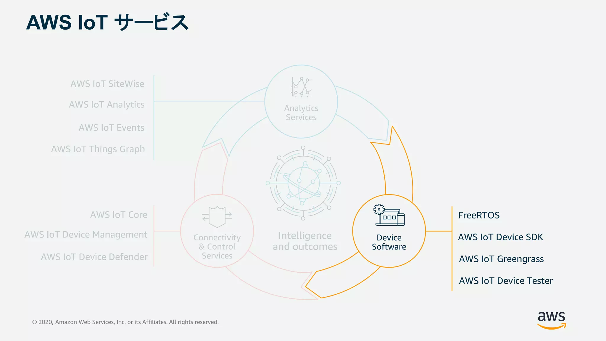AWS IoT サービス
Intelligence
and outcomes
AWS IoT Things Graph
AWS IoT SiteWise
AWS IoT Analytics
AWS IoT Events
Analytics
Services
AWS IoT Device Management
AWS IoT Device Defender
AWS IoT Core
Connectivity
& Control
Services
AWS IoT Device Tester
AWS IoT Greengrass
FreeRTOS
AWS IoT Device SDKDevice
Software
© 2020, Amazon Web Services, Inc. or its Affiliates. All rights reserved.
 