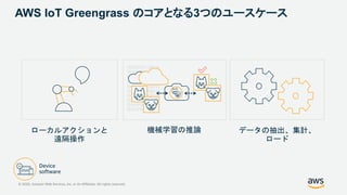 © 2020, Amazon Web Services, Inc. or its Affiliates. All rights reserved.
AWS IoT Greengrass のコアとなる3つのユースケース
ローカルアクションと
遠隔操作
機械学習の推論 データの抽出、集計、
ロード
 