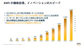 © 2020, Amazon Web Services, Inc. or its Affiliates.
AWS の機能拡張、イノベーションのスピード
516
24 48 61 82
159
280
722
1,017
LAUNCHES
2008 2009 2010 2011 2012 2013 2014 2015 2016
1,430
2017
1,957
2018
• 2018年は1,957個の新機能・サービスを追加
• うち90%～95%はユーザーからのお問い合わせをもとに追加開発
• ユーザーが、使いづらいと思った機能は優先的に改善
• 2019年は2,000以上のイノベーションを実現
→機能追加によるメリットが継続的に得られる
 