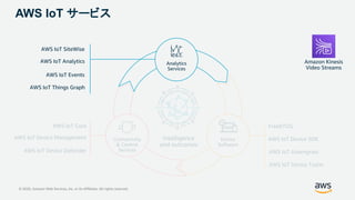 AWS IoT Device Management
AWS IoT Device Defender
AWS IoT Core
Intelligence
and outcomes
Connectivity
& Control
Services
AWS IoT Device Tester
AWS IoT Greengrass
FreeRTOS
AWS IoT Device SDKDevice
Software
AWS IoT サービス
Analytics
Services
© 2020, Amazon Web Services, Inc. or its Affiliates. All rights reserved.
AWS IoT Things Graph
AWS IoT SiteWise
AWS IoT Analytics
AWS IoT Events
Amazon Kinesis
Video Streams
 