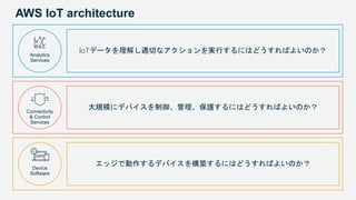 AWS IoT architecture
IoTデータを理解し適切なアクションを実行するにはどうすればよいのか？
大規模にデバイスを制御、管理、保護するにはどうすればよいのか？
エッジで動作するデバイスを構築するにはどうすればよいのか？
Analytics
Services
Connectivity
& Control
Services
Device
Software
 