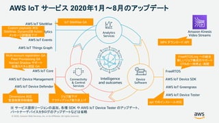 © 2020, Amazon Web Services, Inc. or its Affiliates. All rights reserved.
AWS IoT サービス 2020年1月〜8月のアップデート
Intelligence
and outcomes
AWS IoT Things Graph
AWS IoT SiteWise
AWS IoT Analytics
AWS IoT Events
Analytics
Services
AWS IoT Device Management
AWS IoT Device Defender
AWS IoT Core
Connectivity
& Control
Services
AWS IoT Device Tester
AWS IoT Greengrass
FreeRTOS
AWS IoT Device SDKDevice
Software
Amazon Kinesis
Video Streams
FreeRTOS.org への統合
新しいジョブ構成のサポート
OTAの一時停止・再開
apt でのインストール対応
Dimensions 対応
監査結果抑制機能
Multi-account registration GA
Fleet Provisioning GA
Named Shadow サポート
拡張カスタム認証 GA
ジョブ値下げ
アクティブジョブ数引き上げ
Custom payloads 対応
SiteWise, DynamoDB Action
メッセージ評価値下げ
MP4 ダウンロード API
IoT SiteWise GA
※ サービス提供リージョンの追加、各種 SDK や AWS IoT Device Tester のアップデート、
パートナーデバイスカタログのアップデートなどは省略
 