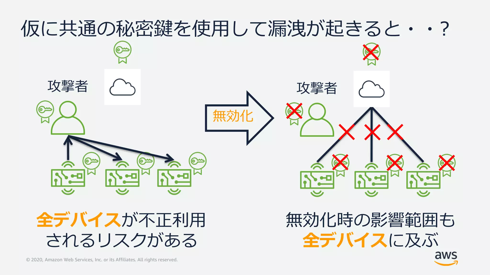 © 2020, Amazon Web Services, Inc. or its Affiliates. All rights reserved.
仮に共通の秘密鍵を使用して漏洩が起きると・・?
無効化時の影響範囲も
全デバイスに及ぶ
無効化
全デバイスが不正利用
されるリスクがある
 