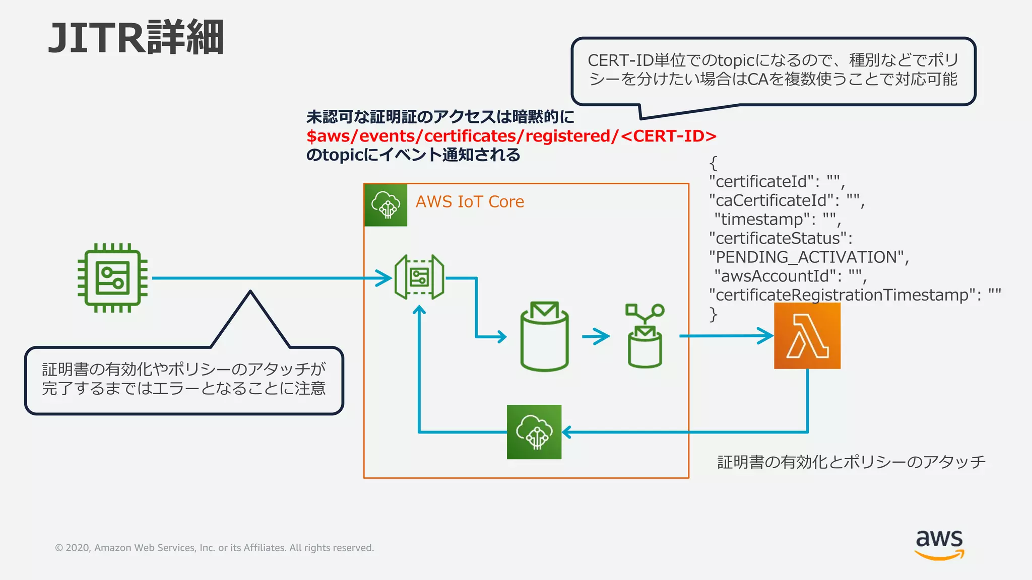 © 2020, Amazon Web Services, Inc. or its Affiliates. All rights reserved.
JITR詳細
AWS IoT Core
未認可な証明証のアクセスは暗黙的に
$aws/events/certificates/registered/<CERT-ID>
のtopicにイベント通知される
証明書の有効化やポリシーのアタッチが
完了するまではエラーとなることに注意
証明書の有効化とポリシーのアタッチ
{
"certificateId": "",
"caCertificateId": "",
"timestamp": "",
"certificateStatus":
"PENDING_ACTIVATION",
"awsAccountId": "",
"certificateRegistrationTimestamp": ""
}
CERT-ID単位でのtopicになるので、種別などでポリ
シーを分けたい場合はCAを複数使うことで対応可能
 