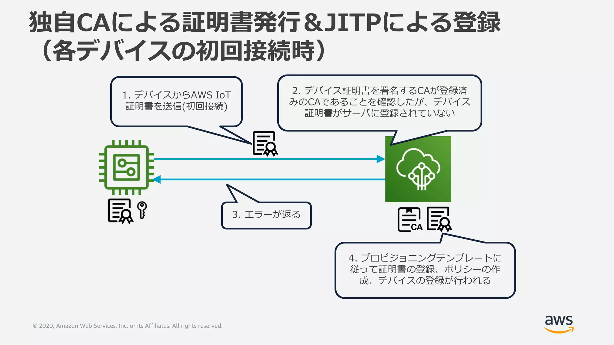 © 2020, Amazon Web Services, Inc. or its Affiliates. All rights reserved.
1. デバイスからAWS IoT
証明書を送信(初回接続)
2. デバイス証明書を署名するCAが登録済
みのCAであることを確認したが、デバイス
証明書がサーバに登録されていない
3. エラーが返る
独自CAによる証明書発行＆JITPによる登録
（各デバイスの初回接続時）
4. プロビジョニングテンプレートに
従って証明書の登録、ポリシーの作
成、デバイスの登録が行われる
 