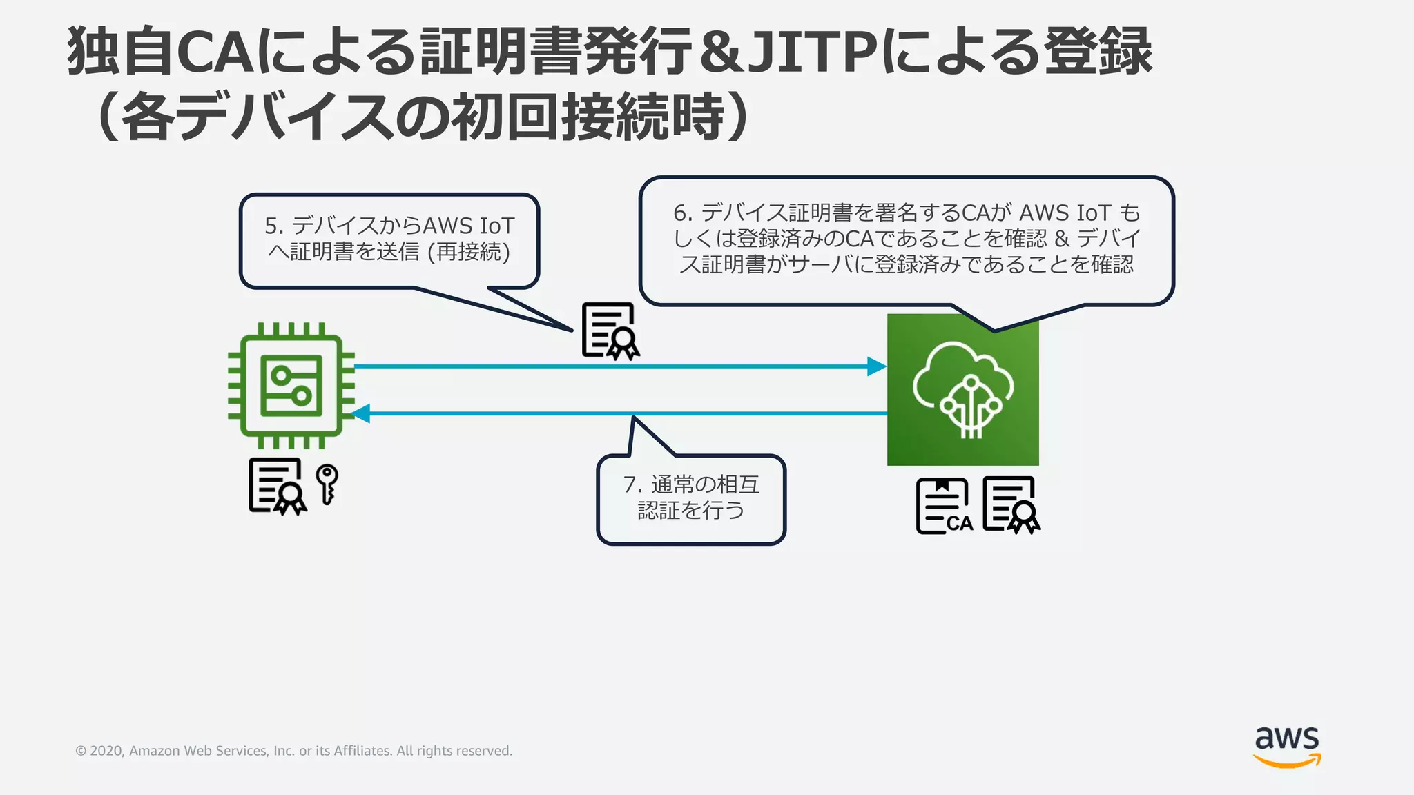 © 2020, Amazon Web Services, Inc. or its Affiliates. All rights reserved.
独自CAによる証明書発行＆JITPによる登録
（各デバイスの初回接続時）
5. デバイスからAWS IoT
へ証明書を送信 (再接続)
6. デバイス証明書を署名するCAが AWS IoT も
しくは登録済みのCAであることを確認 & デバイ
ス証明書がサーバに登録済みであることを確認
7. 通常の相互
認証を行う
 