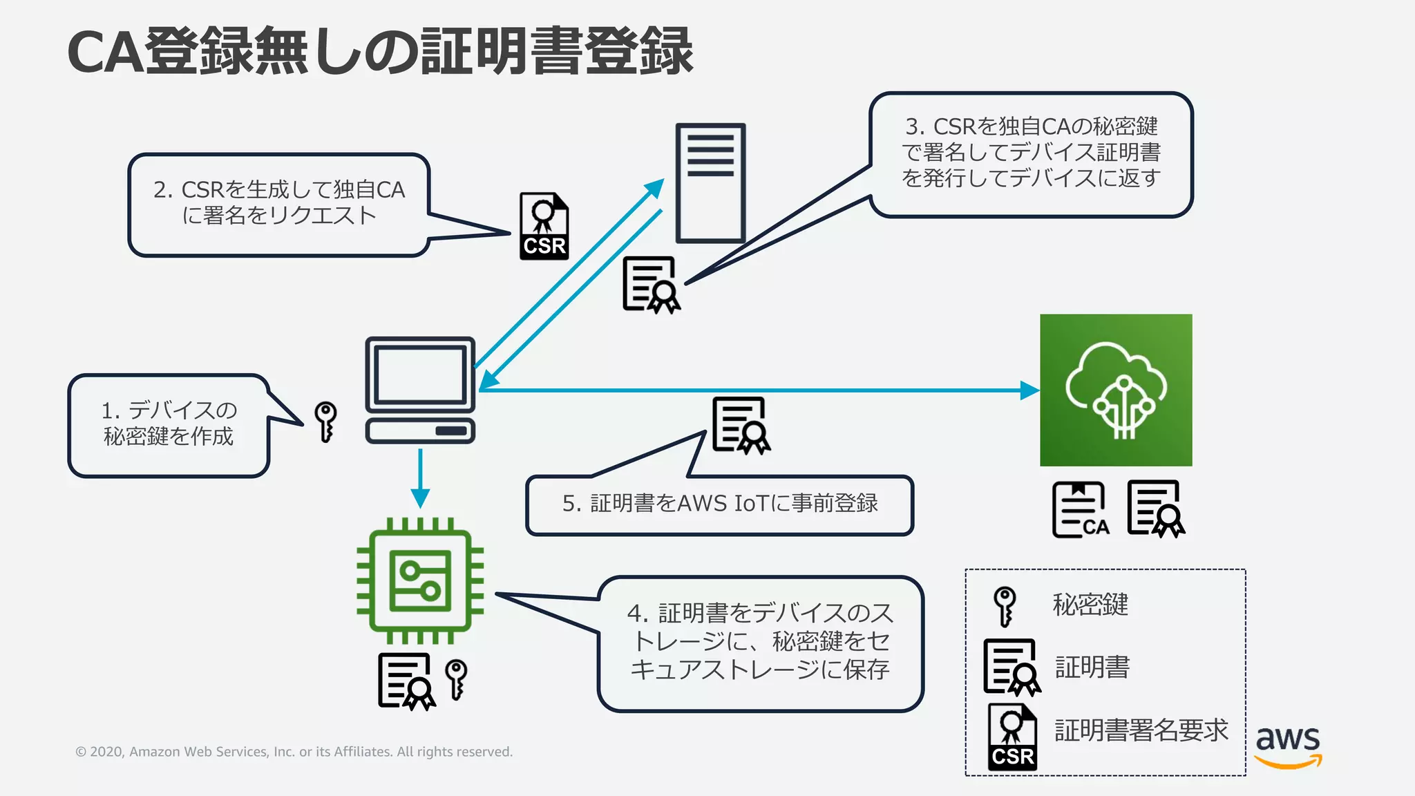 © 2020, Amazon Web Services, Inc. or its Affiliates. All rights reserved.
CA登録無しの証明書登録
4. 証明書をデバイスのス
トレージに、秘密鍵をセ
キュアストレージに保存
2. CSRを生成して独自CA
に署名をリクエスト
3. CSRを独自CAの秘密鍵
で署名してデバイス証明書
を発行してデバイスに返す
5. 証明書をAWS IoTに事前登録
秘密鍵
証明書
証明書署名要求
CSR
CSR
1. デバイスの
秘密鍵を作成
 