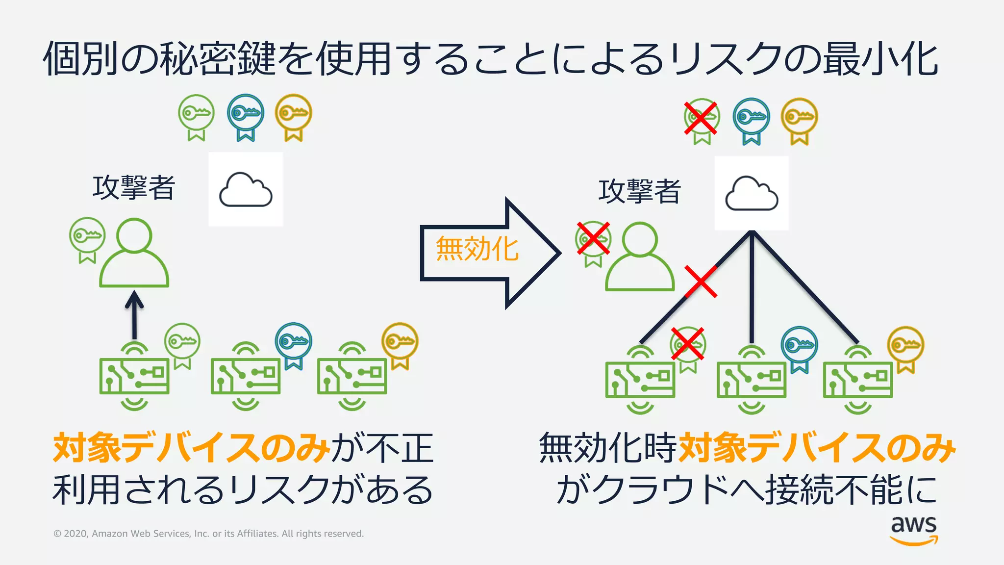 © 2020, Amazon Web Services, Inc. or its Affiliates. All rights reserved.
個別の秘密鍵を使用することによるリスクの最小化
対象デバイスのみが不正
利用されるリスクがある
無効化
無効化時対象デバイスのみ
がクラウドへ接続不能に
 