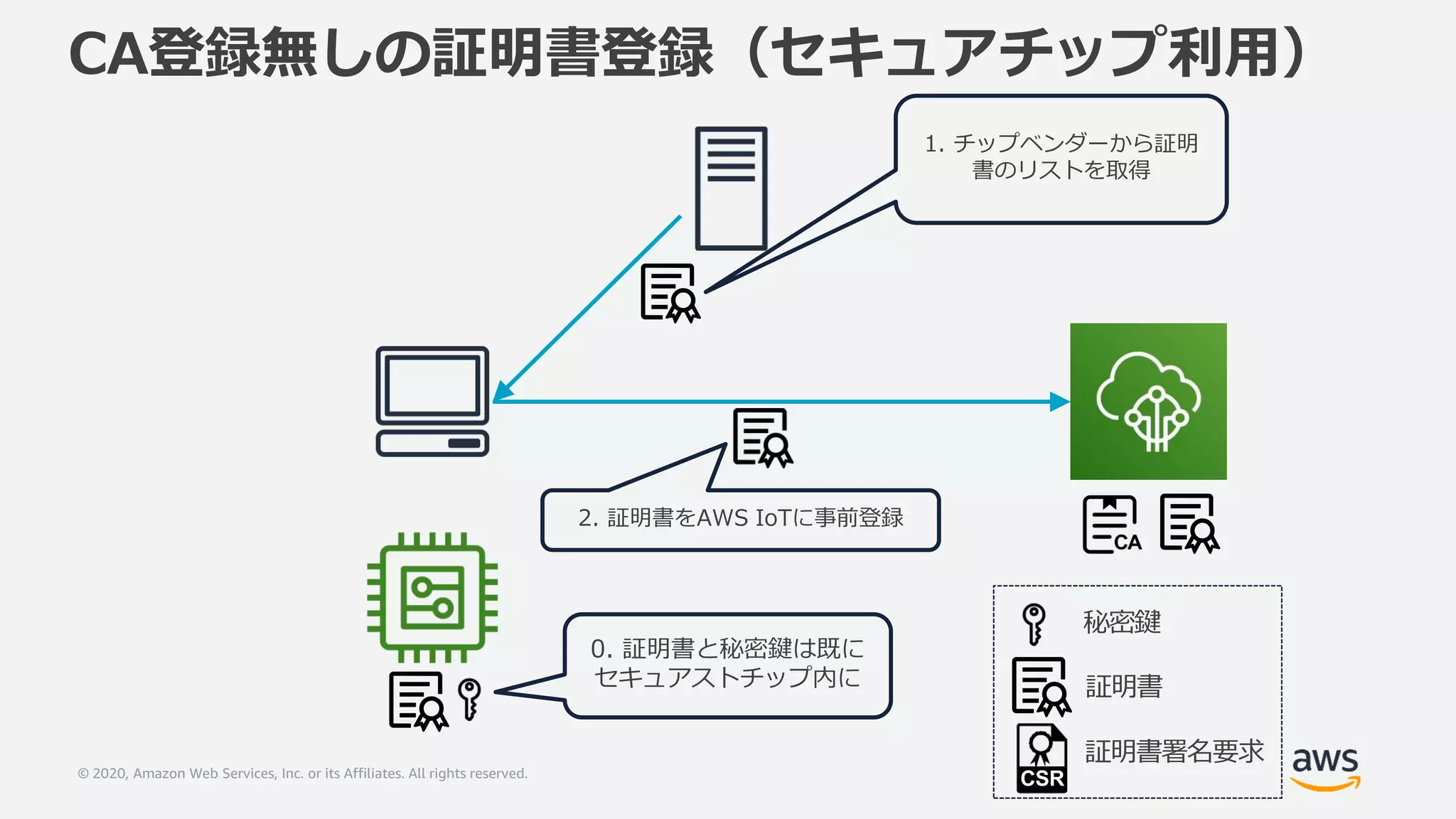 © 2020, Amazon Web Services, Inc. or its Affiliates. All rights reserved.
CA登録無しの証明書登録（セキュアチップ利用）
0. 証明書と秘密鍵は既に
セキュアストチップ内に
1. チップベンダーから証明
書のリストを取得
2. 証明書をAWS IoTに事前登録
秘密鍵
証明書
証明書署名要求
CSR
 