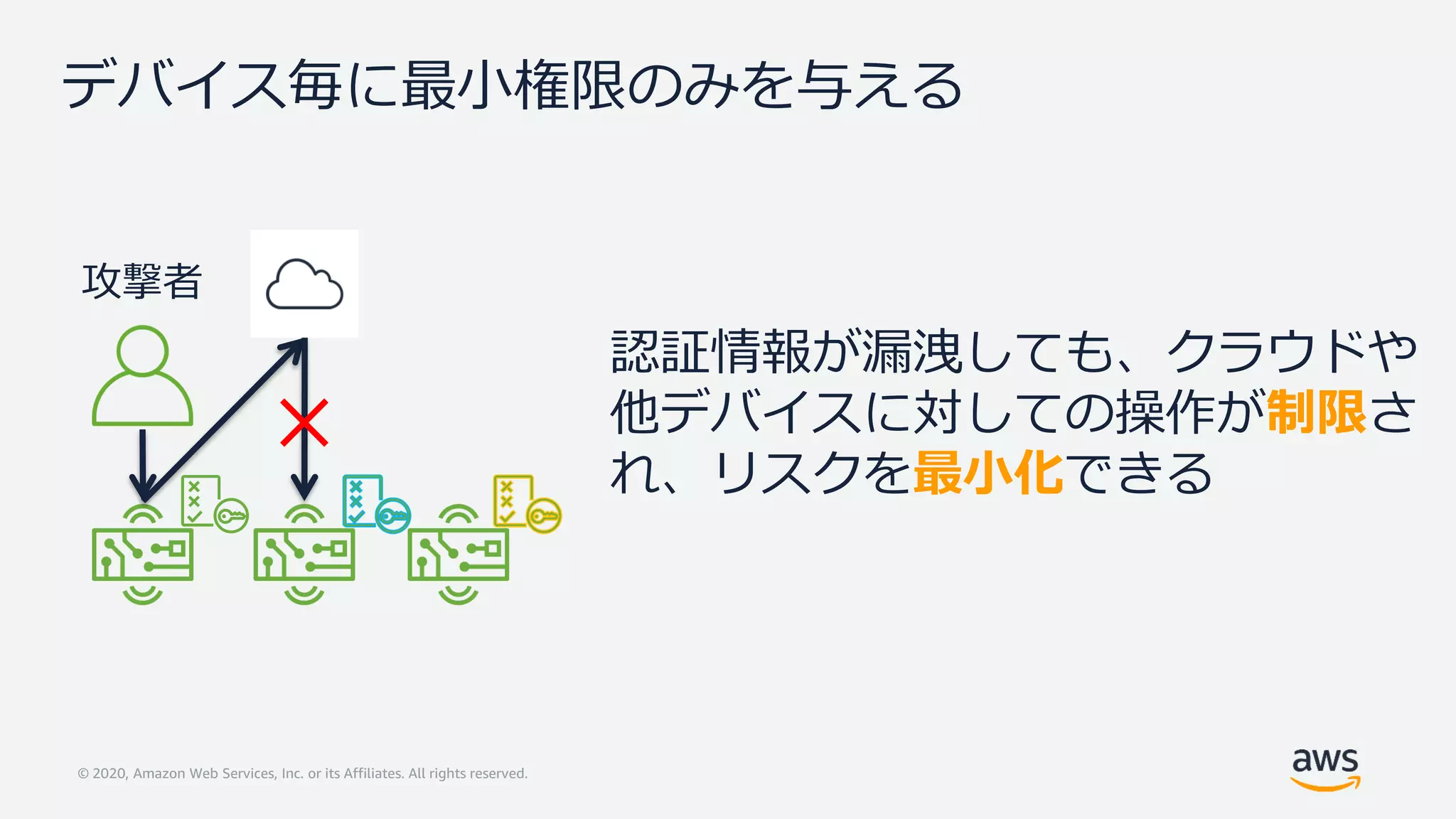 © 2020, Amazon Web Services, Inc. or its Affiliates. All rights reserved.
デバイス毎に最小権限のみを与える
認証情報が漏洩しても、クラウドや
他デバイスに対しての操作が制限さ
れ、リスクを最小化できる
 