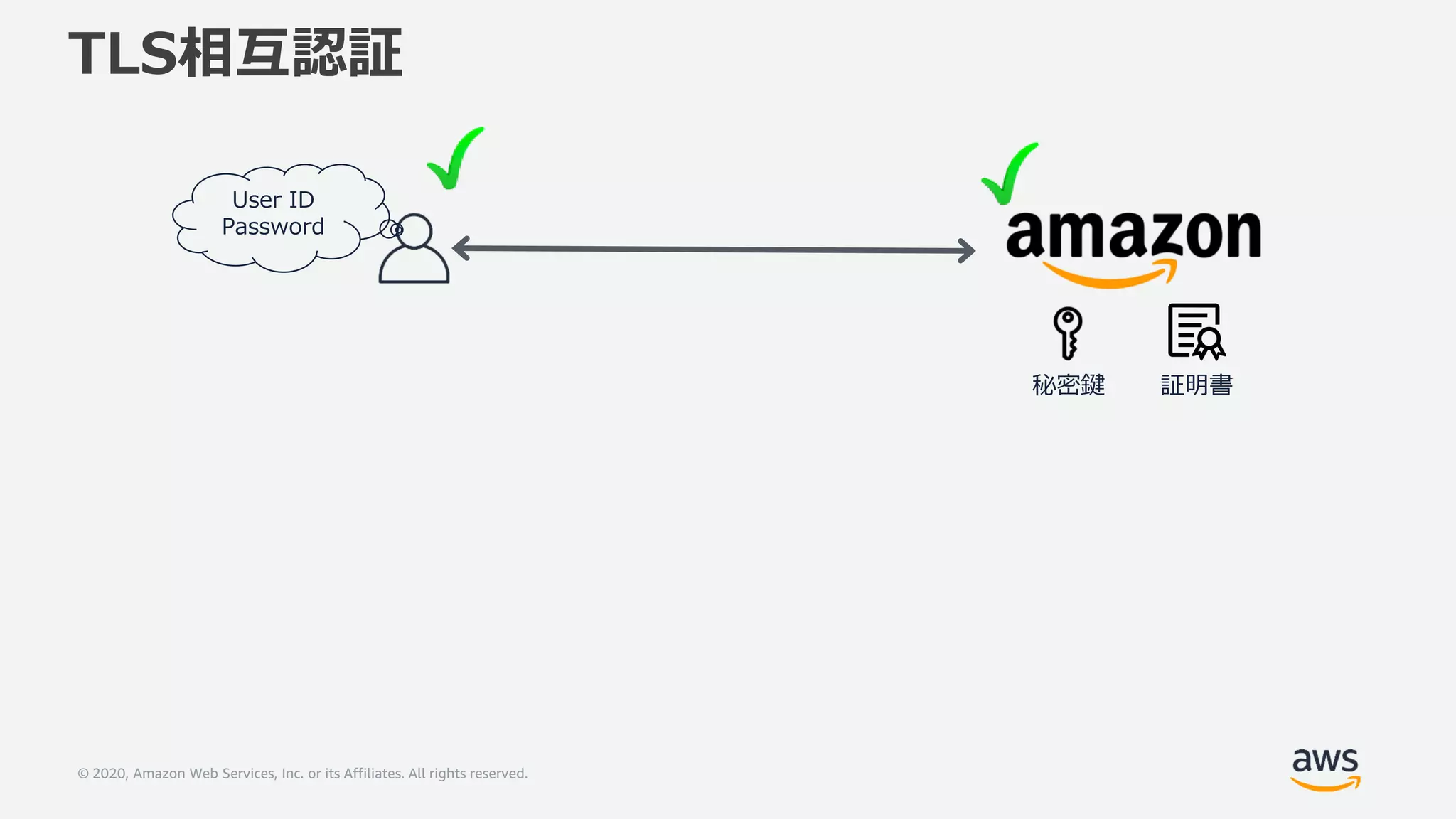© 2020, Amazon Web Services, Inc. or its Affiliates. All rights reserved.
TLS相互認証
User ID
Password
証明書秘密鍵
 