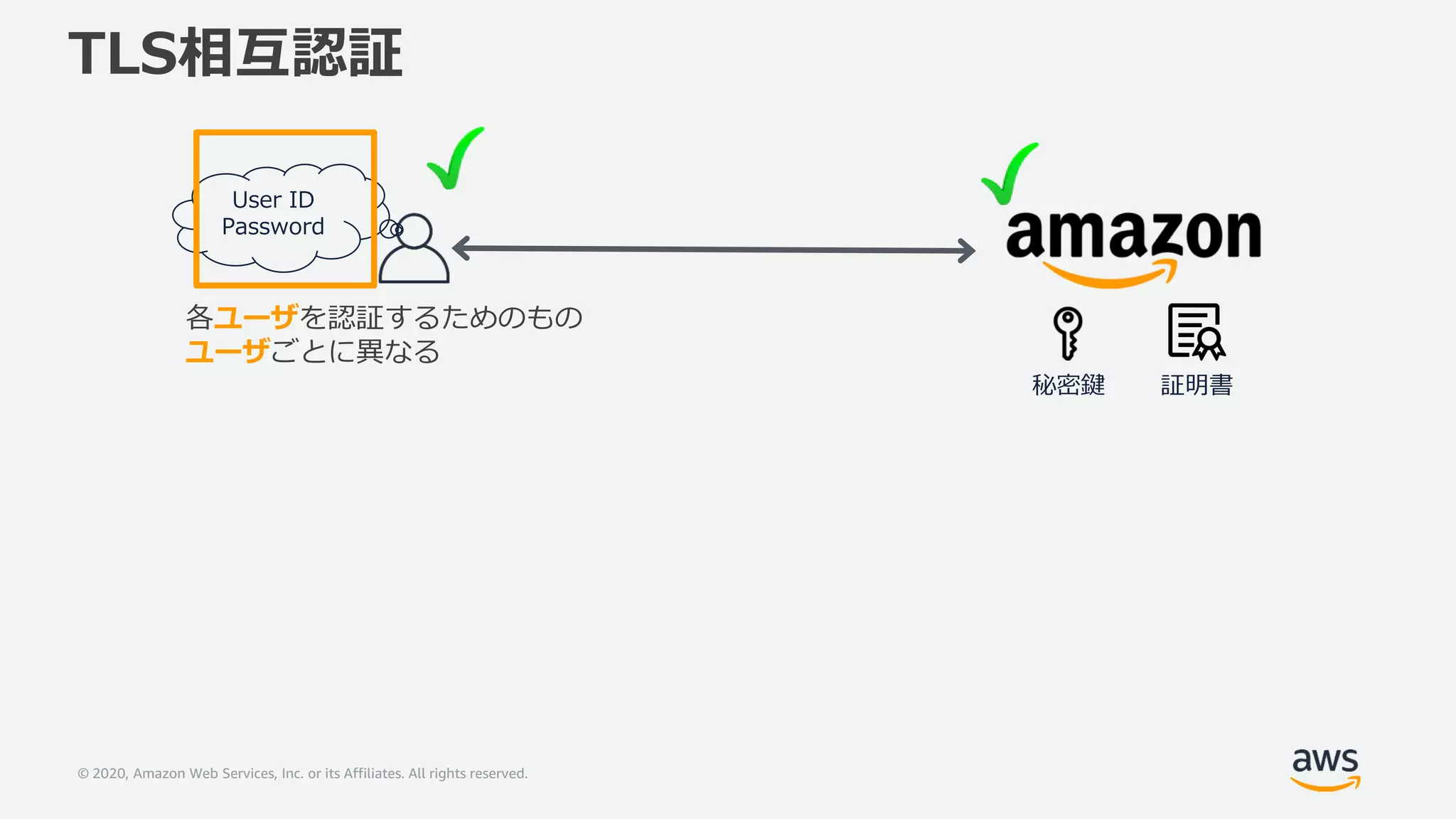 © 2020, Amazon Web Services, Inc. or its Affiliates. All rights reserved.
TLS相互認証
User ID
Password
証明書秘密鍵
各ユーザを認証するためのもの
ユーザごとに異なる
 