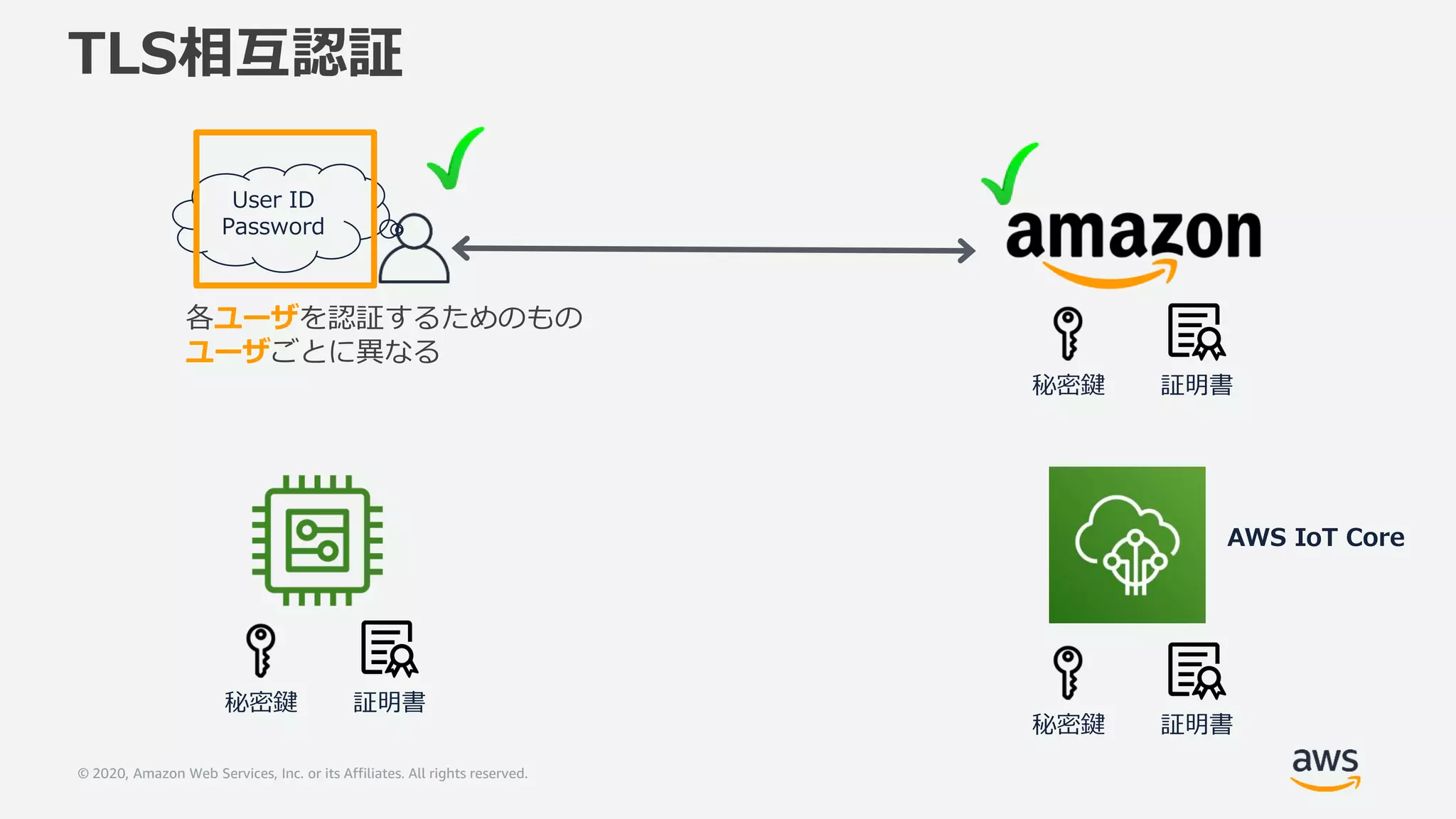 © 2020, Amazon Web Services, Inc. or its Affiliates. All rights reserved.
TLS相互認証
User ID
Password
証明書秘密鍵
証明書秘密鍵
証明書秘密鍵
各ユーザを認証するためのもの
ユーザごとに異なる
AWS IoT Core
 