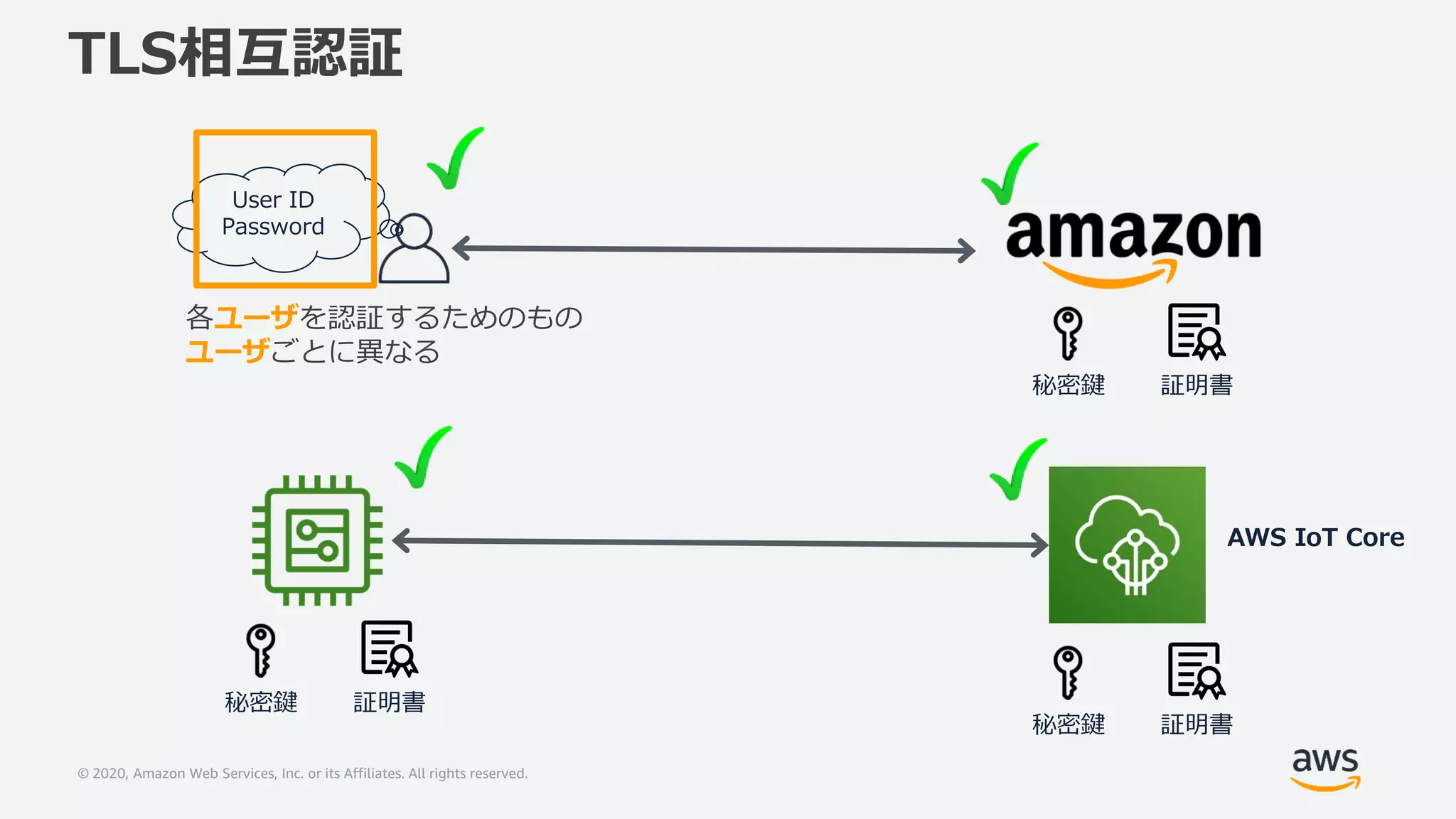 © 2020, Amazon Web Services, Inc. or its Affiliates. All rights reserved.
TLS相互認証
User ID
Password
証明書秘密鍵
証明書秘密鍵
証明書秘密鍵
各ユーザを認証するためのもの
ユーザごとに異なる
AWS IoT Core
 