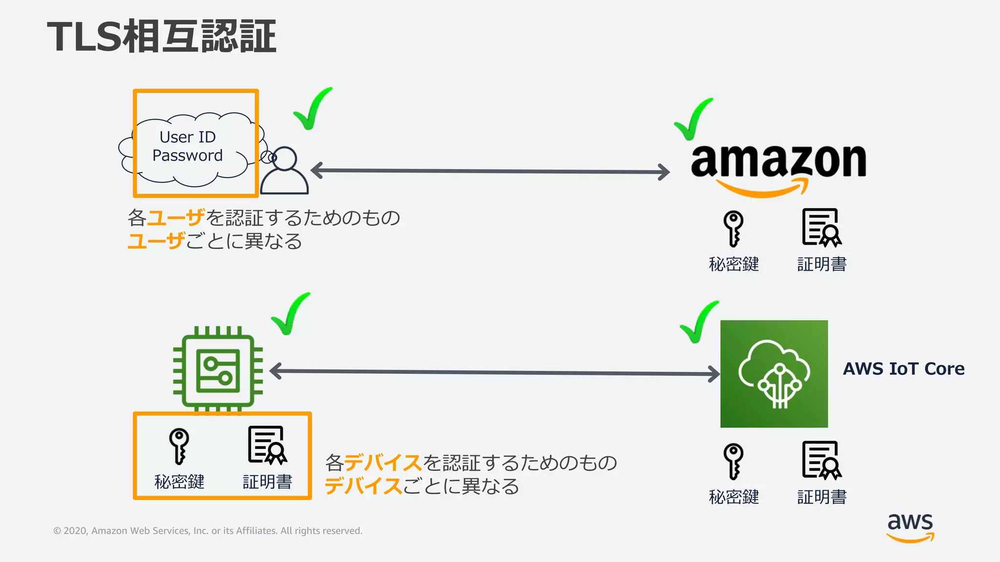 © 2020, Amazon Web Services, Inc. or its Affiliates. All rights reserved.
TLS相互認証
User ID
Password
証明書秘密鍵
証明書秘密鍵
証明書秘密鍵
各ユーザを認証するためのもの
ユーザごとに異なる
各デバイスを認証するためのもの
デバイスごとに異なる
AWS IoT Core
 