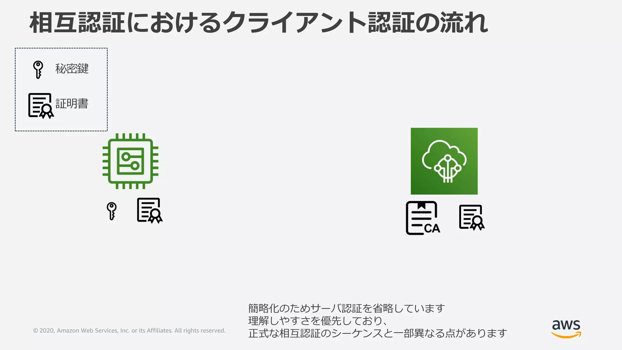 © 2020, Amazon Web Services, Inc. or its Affiliates. All rights reserved.
相互認証におけるクライアント認証の流れ
簡略化のためサーバ認証を省略しています
理解しやすさを優先しており、
正式な相互認証のシーケンスと一部異なる点があります
秘密鍵
証明書
 