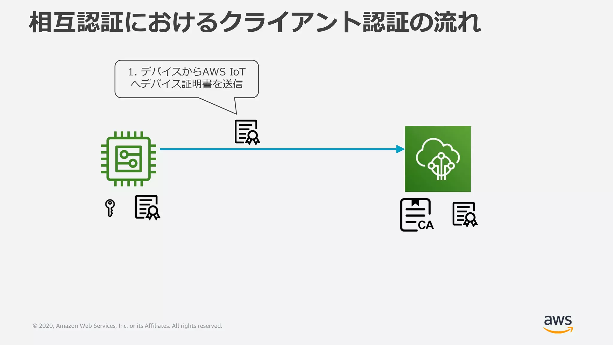 © 2020, Amazon Web Services, Inc. or its Affiliates. All rights reserved.
相互認証におけるクライアント認証の流れ
1. デバイスからAWS IoT
へデバイス証明書を送信
 