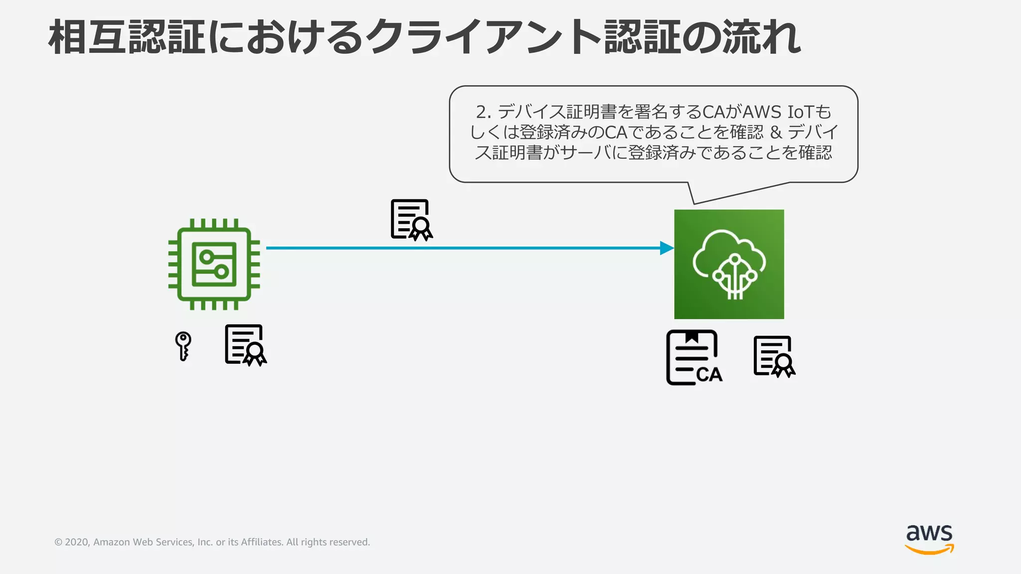 © 2020, Amazon Web Services, Inc. or its Affiliates. All rights reserved.
相互認証におけるクライアント認証の流れ
2. デバイス証明書を署名するCAがAWS IoTも
しくは登録済みのCAであることを確認 & デバイ
ス証明書がサーバに登録済みであることを確認
 