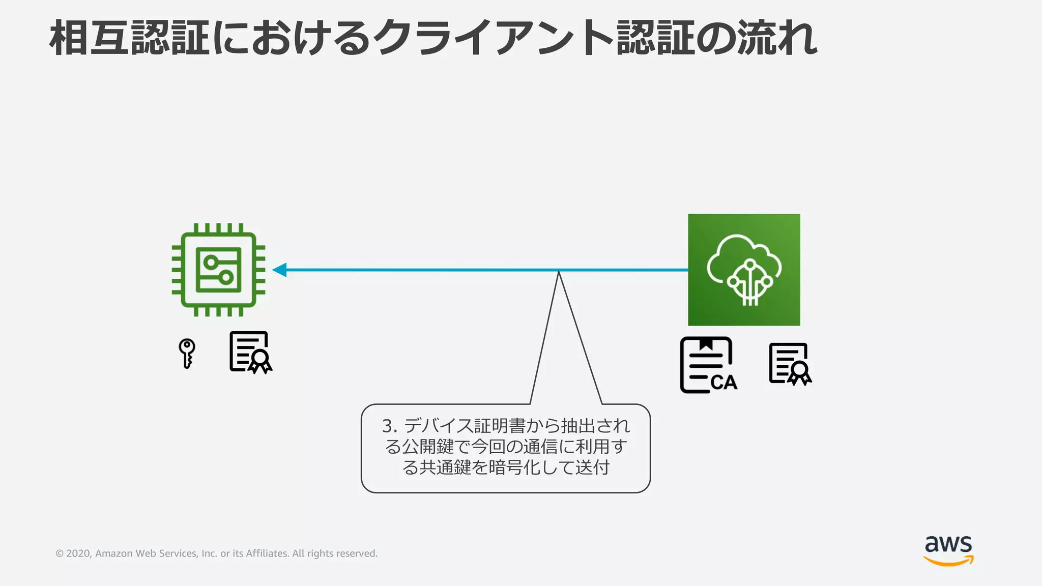 © 2020, Amazon Web Services, Inc. or its Affiliates. All rights reserved.
相互認証におけるクライアント認証の流れ
3. デバイス証明書から抽出され
る公開鍵で今回の通信に利用す
る共通鍵を暗号化して送付
 