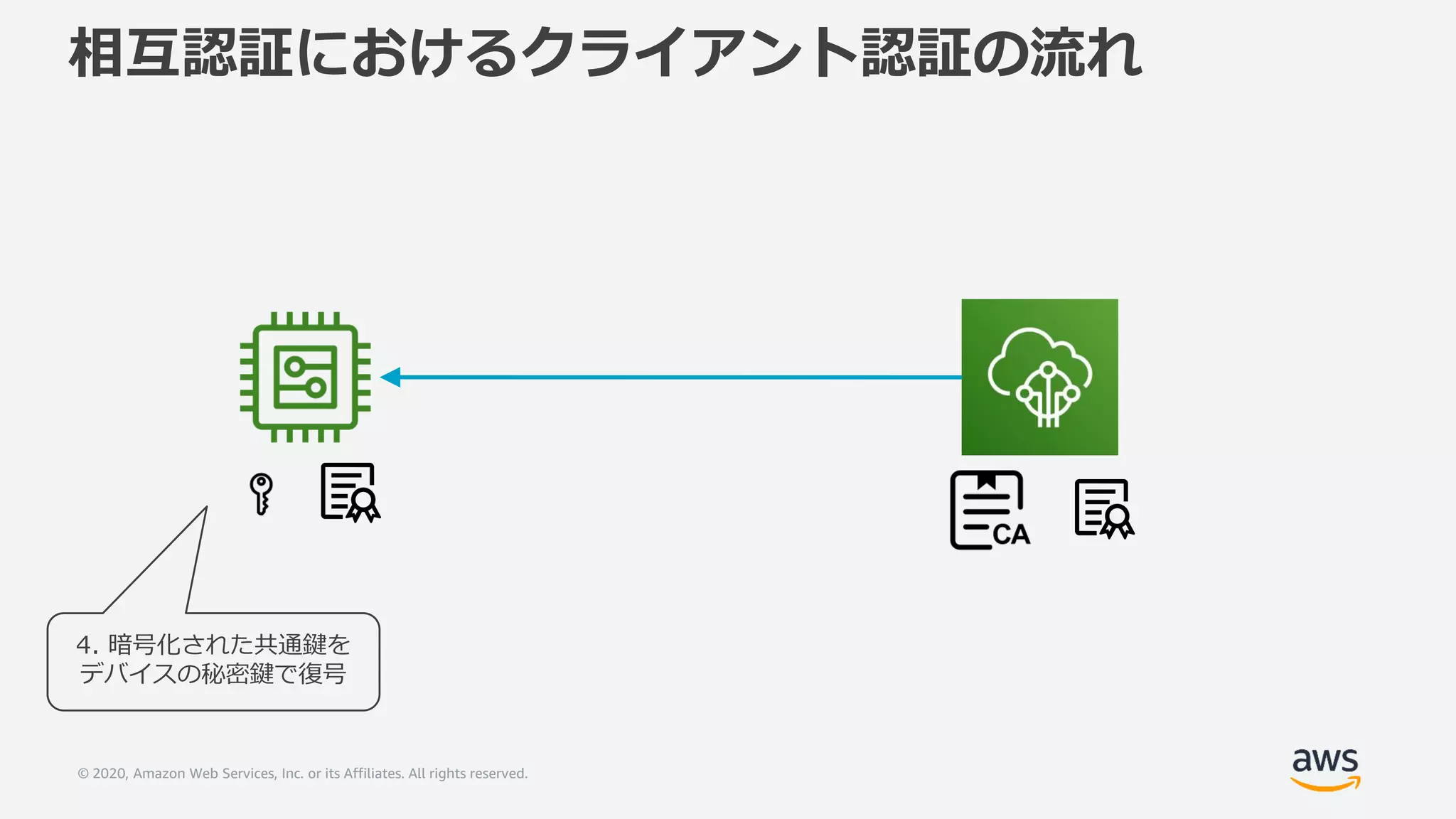 © 2020, Amazon Web Services, Inc. or its Affiliates. All rights reserved.
相互認証におけるクライアント認証の流れ
4. 暗号化された共通鍵を
デバイスの秘密鍵で復号
 