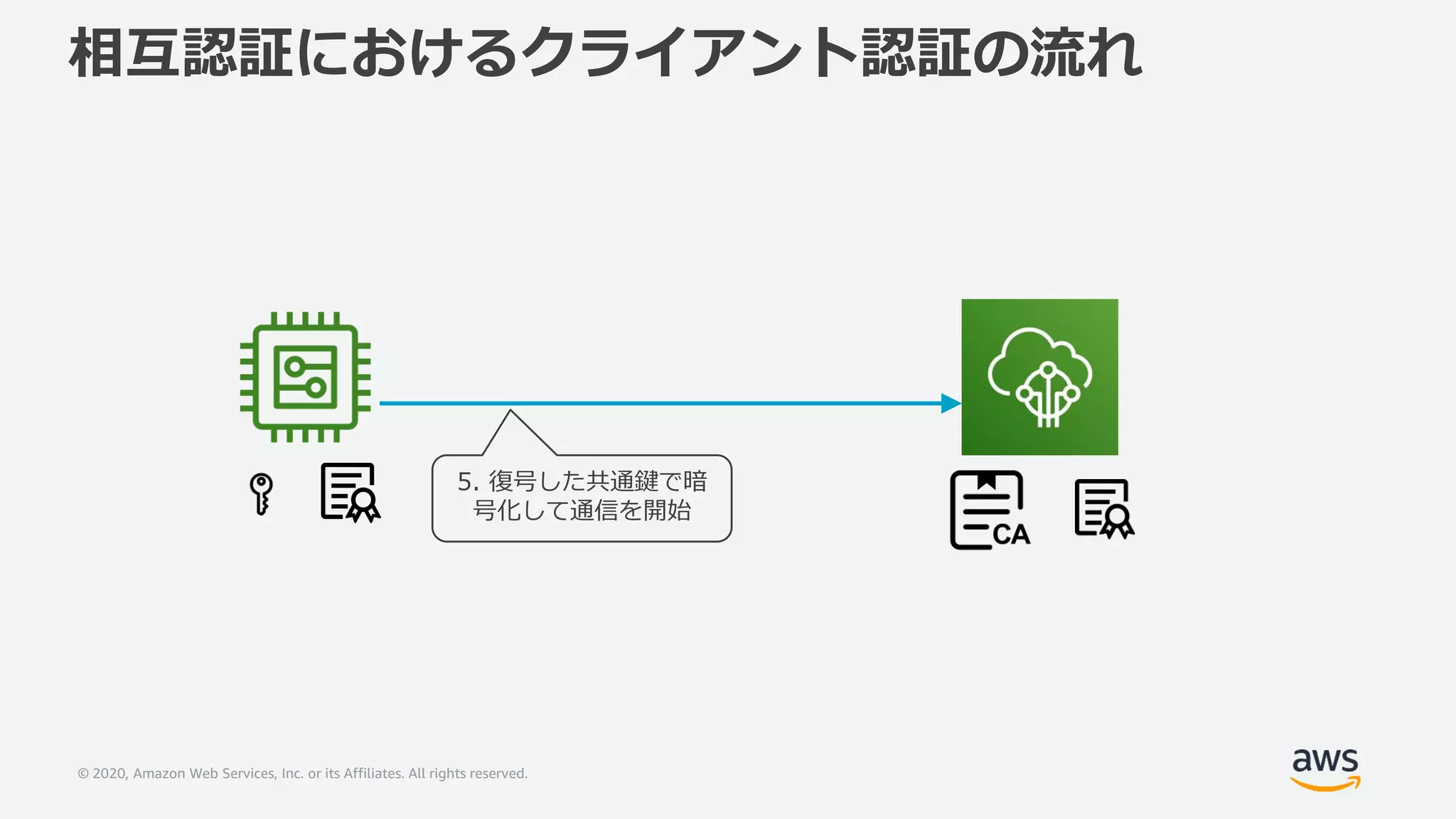 © 2020, Amazon Web Services, Inc. or its Affiliates. All rights reserved.
相互認証におけるクライアント認証の流れ
5. 復号した共通鍵で暗
号化して通信を開始
 