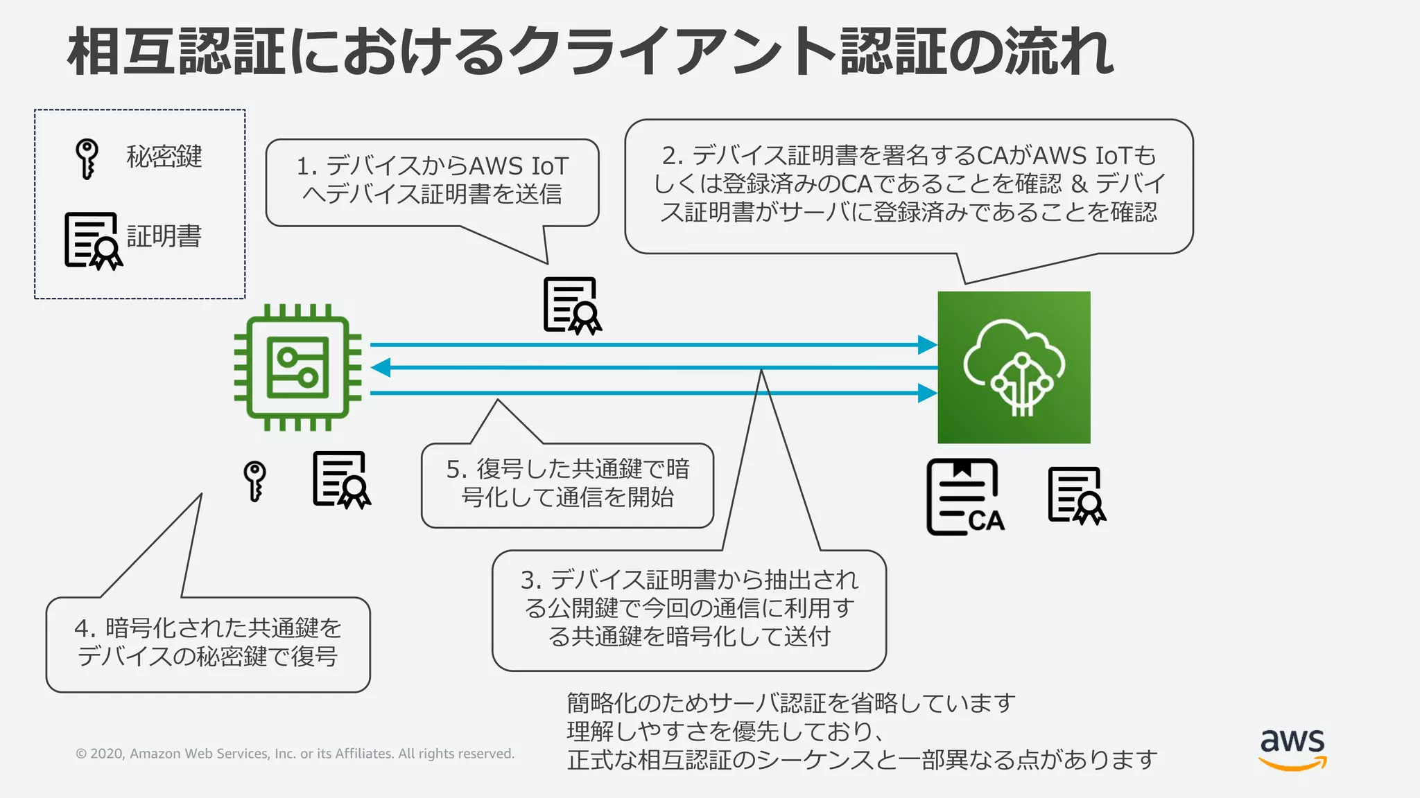 © 2020, Amazon Web Services, Inc. or its Affiliates. All rights reserved.
相互認証におけるクライアント認証の流れ
簡略化のためサーバ認証を省略しています
理解しやすさを優先しており、
正式な相互認証のシーケンスと一部異なる点があります
1. デバイスからAWS IoT
へデバイス証明書を送信
3. デバイス証明書から抽出され
る公開鍵で今回の通信に利用す
る共通鍵を暗号化して送付
5. 復号した共通鍵で暗
号化して通信を開始
4. 暗号化された共通鍵を
デバイスの秘密鍵で復号
秘密鍵
証明書
2. デバイス証明書を署名するCAがAWS IoTも
しくは登録済みのCAであることを確認 & デバイ
ス証明書がサーバに登録済みであることを確認
 