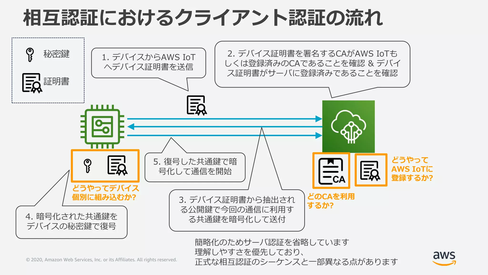 © 2020, Amazon Web Services, Inc. or its Affiliates. All rights reserved.
相互認証におけるクライアント認証の流れ
簡略化のためサーバ認証を省略しています
理解しやすさを優先しており、
正式な相互認証のシーケンスと一部異なる点があります
1. デバイスからAWS IoT
へデバイス証明書を送信
3. デバイス証明書から抽出され
る公開鍵で今回の通信に利用す
る共通鍵を暗号化して送付
5. 復号した共通鍵で暗
号化して通信を開始
4. 暗号化された共通鍵を
デバイスの秘密鍵で復号
どうやってデバイス
個別に組み込むか? どのCAを利用
するか?
どうやって
AWS IoTに
登録するか?
秘密鍵
証明書
2. デバイス証明書を署名するCAがAWS IoTも
しくは登録済みのCAであることを確認 & デバイ
ス証明書がサーバに登録済みであることを確認
 