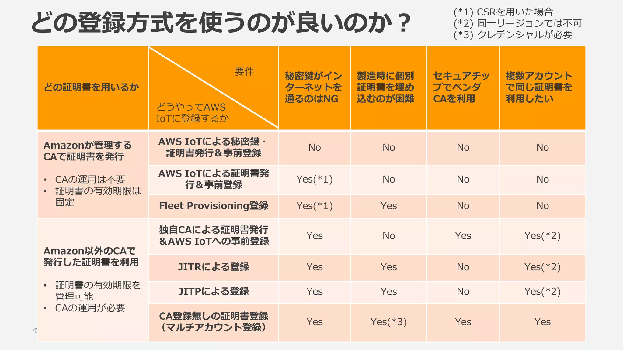© 2020, Amazon Web Services, Inc. or its Affiliates. All rights reserved.
どの登録方式を使うのが良いのか？
どの証明書を用いるか
秘密鍵がイン
ターネットを
通るのはNG
製造時に個別
証明書を埋め
込むのが困難
セキュアチッ
プでベンダ
CAを利用
複数アカウント
で同じ証明書を
利用したい
Amazonが管理する
CAで証明書を発行
• CAの運用は不要
• 証明書の有効期限は
固定
AWS IoTによる秘密鍵・
証明書発行＆事前登録
No No No No
AWS IoTによる証明書発
行＆事前登録
Yes(*1) No No No
Fleet Provisioning登録 Yes(*1) Yes No No
Amazon以外のCAで
発行した証明書を利用
• 証明書の有効期限を
管理可能
• CAの運用が必要
独自CAによる証明書発行
＆AWS IoTへの事前登録
Yes No Yes Yes(*2)
JITRによる登録 Yes Yes No Yes(*2)
JITPによる登録 Yes Yes No Yes(*2)
CA登録無しの証明書登録
（マルチアカウント登録）
Yes Yes(*3) Yes Yes
要件
どうやってAWS
IoTに登録するか
(*1) CSRを用いた場合
(*2) 同一リージョンでは不可
(*3) クレデンシャルが必要
 