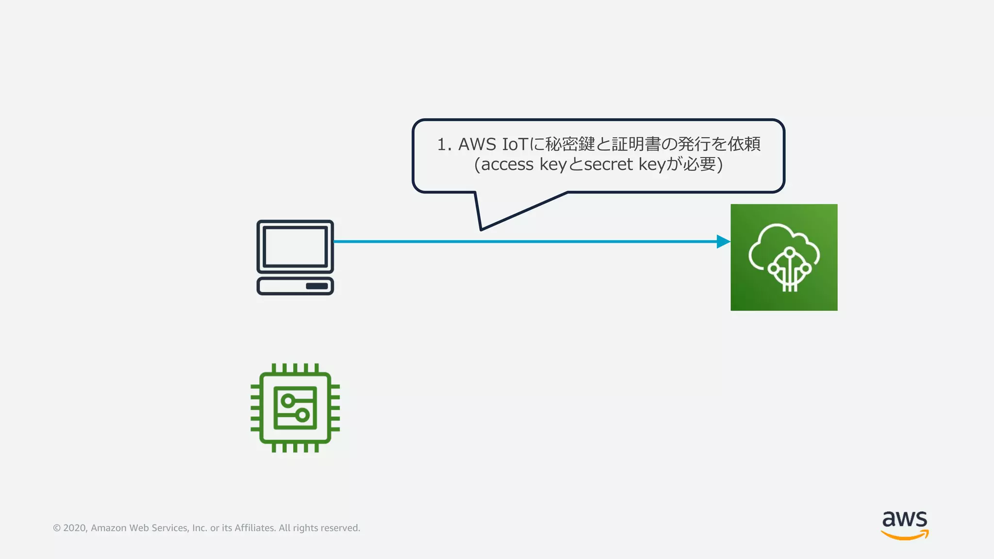 © 2020, Amazon Web Services, Inc. or its Affiliates. All rights reserved.
1. AWS IoTに秘密鍵と証明書の発行を依頼
(access keyとsecret keyが必要)
 
