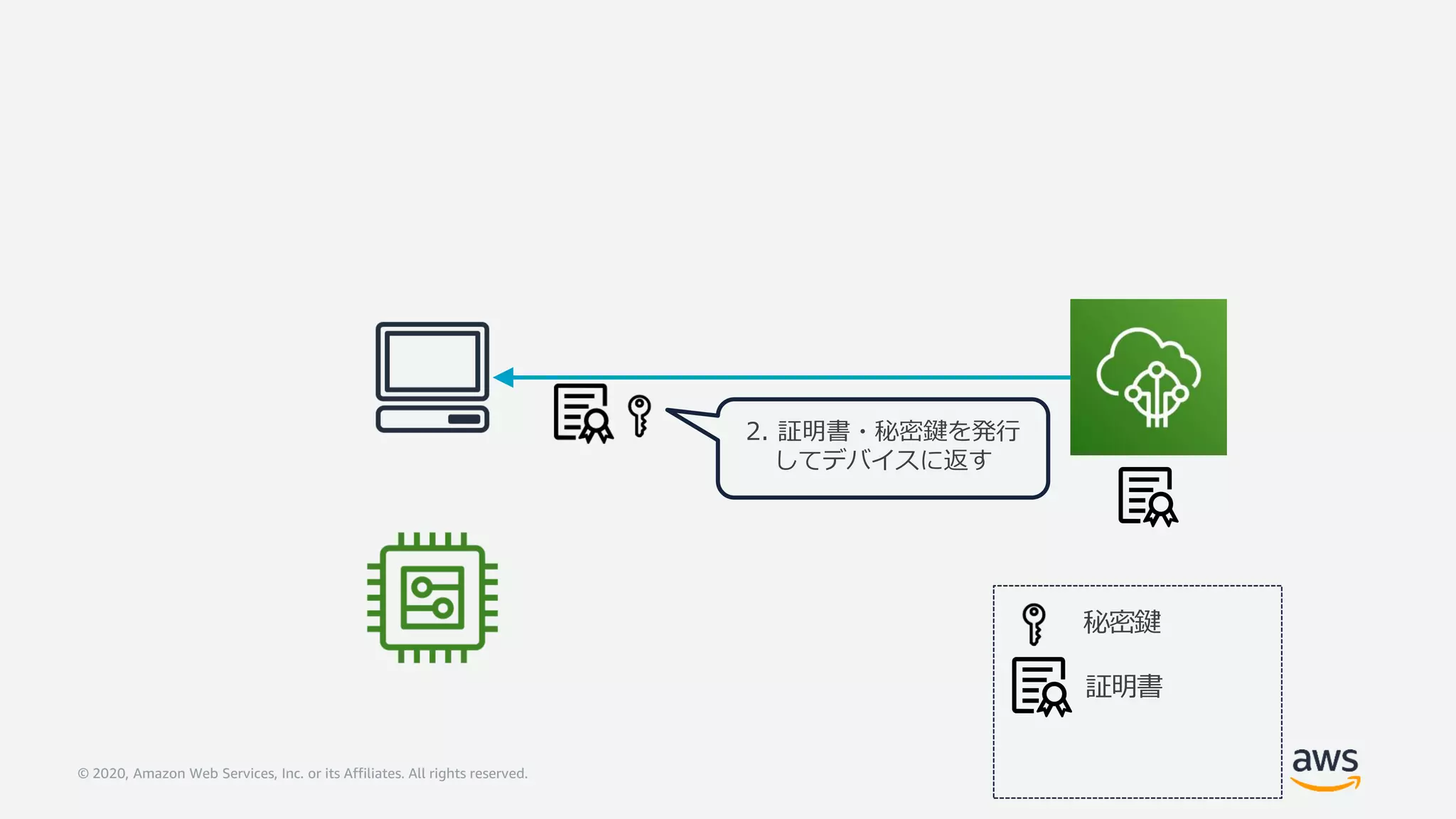 © 2020, Amazon Web Services, Inc. or its Affiliates. All rights reserved.
2. 証明書・秘密鍵を発行
してデバイスに返す
秘密鍵
証明書
 