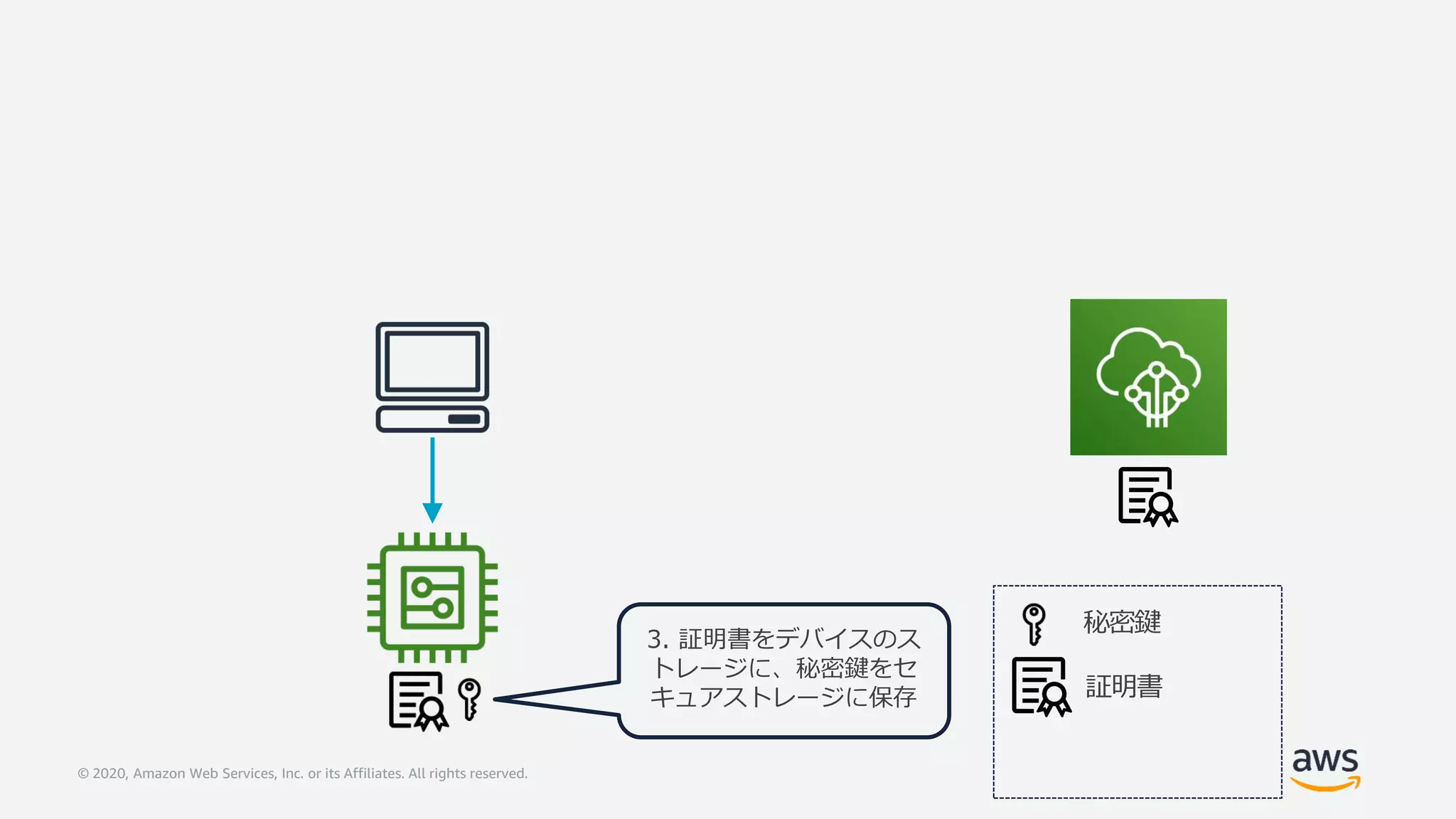 © 2020, Amazon Web Services, Inc. or its Affiliates. All rights reserved.
秘密鍵
証明書
3. 証明書をデバイスのス
トレージに、秘密鍵をセ
キュアストレージに保存
 