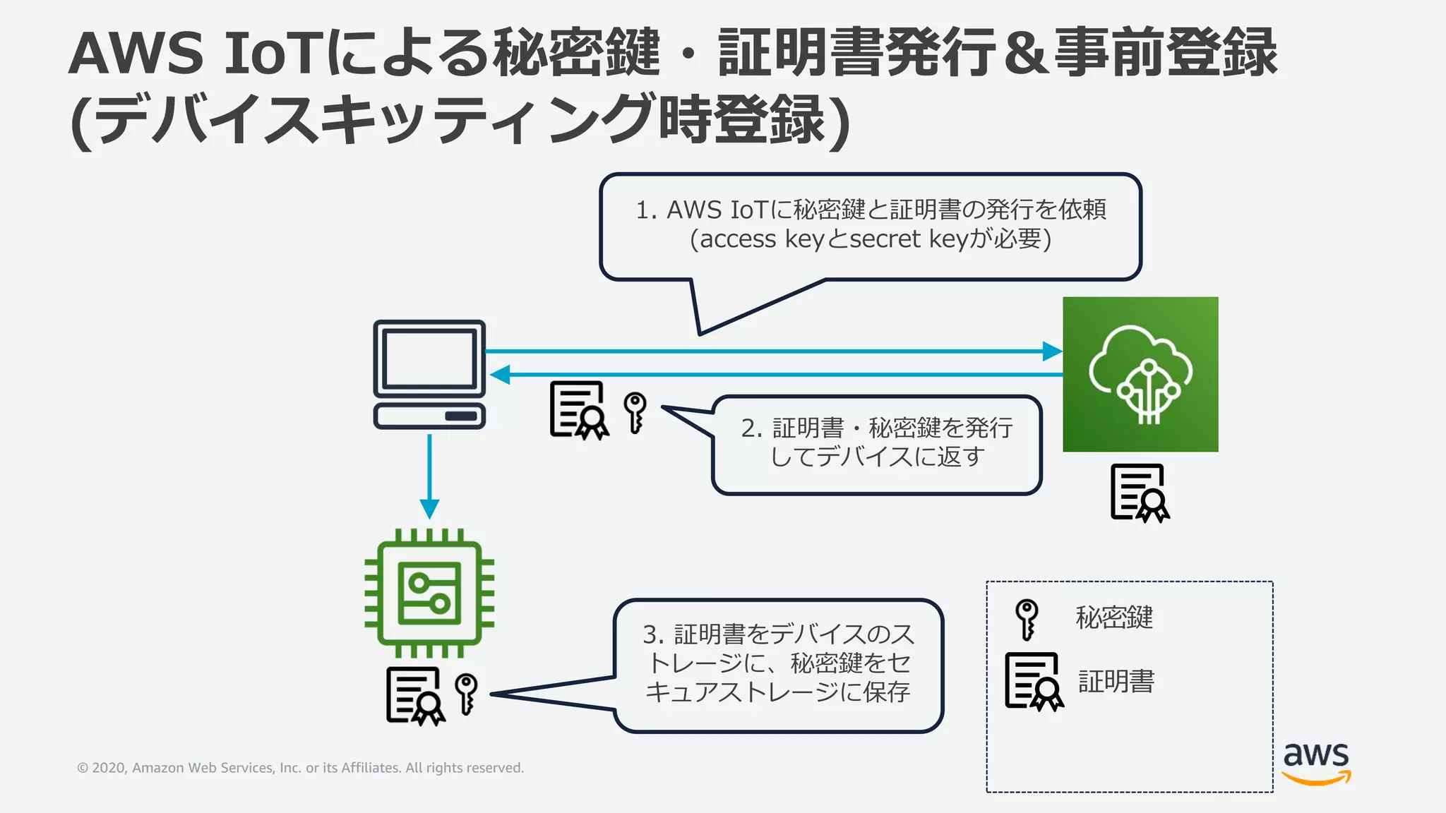 © 2020, Amazon Web Services, Inc. or its Affiliates. All rights reserved.
AWS IoTによる秘密鍵・証明書発行＆事前登録
(デバイスキッティング時登録)
1. AWS IoTに秘密鍵と証明書の発行を依頼
(access keyとsecret keyが必要)
3. 証明書をデバイスのス
トレージに、秘密鍵をセ
キュアストレージに保存
秘密鍵
証明書
2. 証明書・秘密鍵を発行
してデバイスに返す
 
