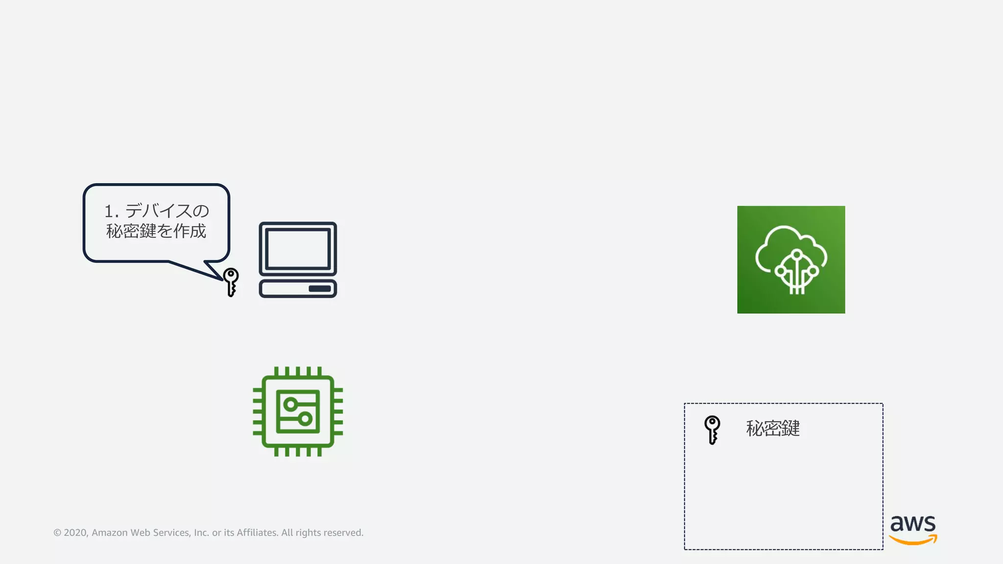© 2020, Amazon Web Services, Inc. or its Affiliates. All rights reserved.
秘密鍵
1. デバイスの
秘密鍵を作成
 