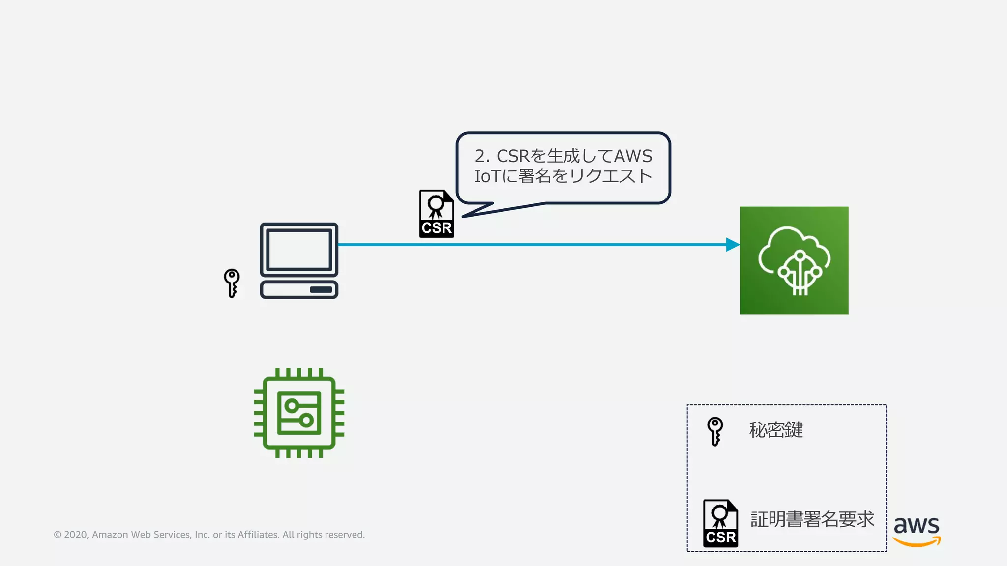 © 2020, Amazon Web Services, Inc. or its Affiliates. All rights reserved.
2. CSRを生成してAWS
IoTに署名をリクエスト
秘密鍵
証明書署名要求
CSR
CSR
 