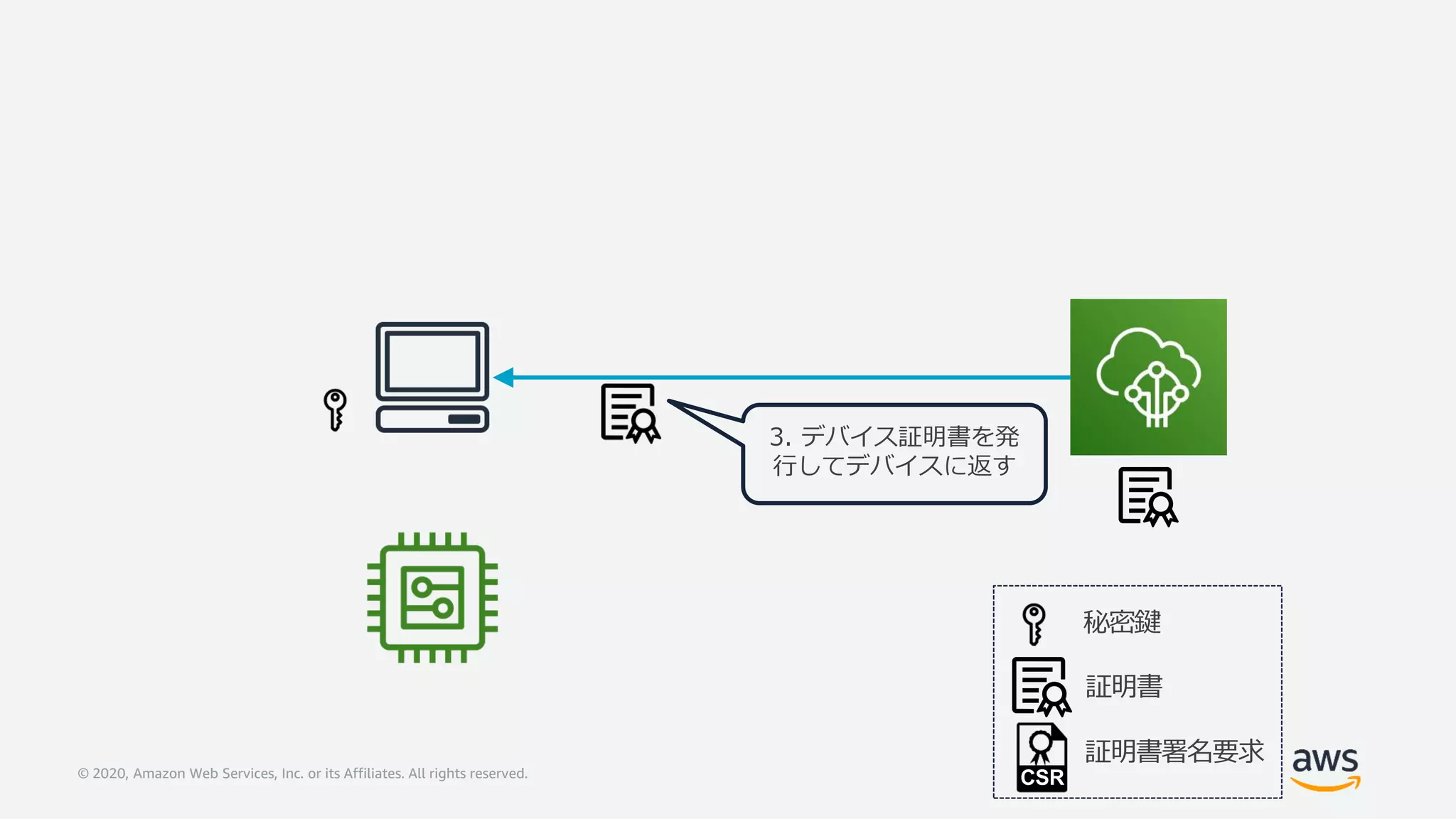 © 2020, Amazon Web Services, Inc. or its Affiliates. All rights reserved.
3. デバイス証明書を発
行してデバイスに返す
秘密鍵
証明書
証明書署名要求
CSR
 