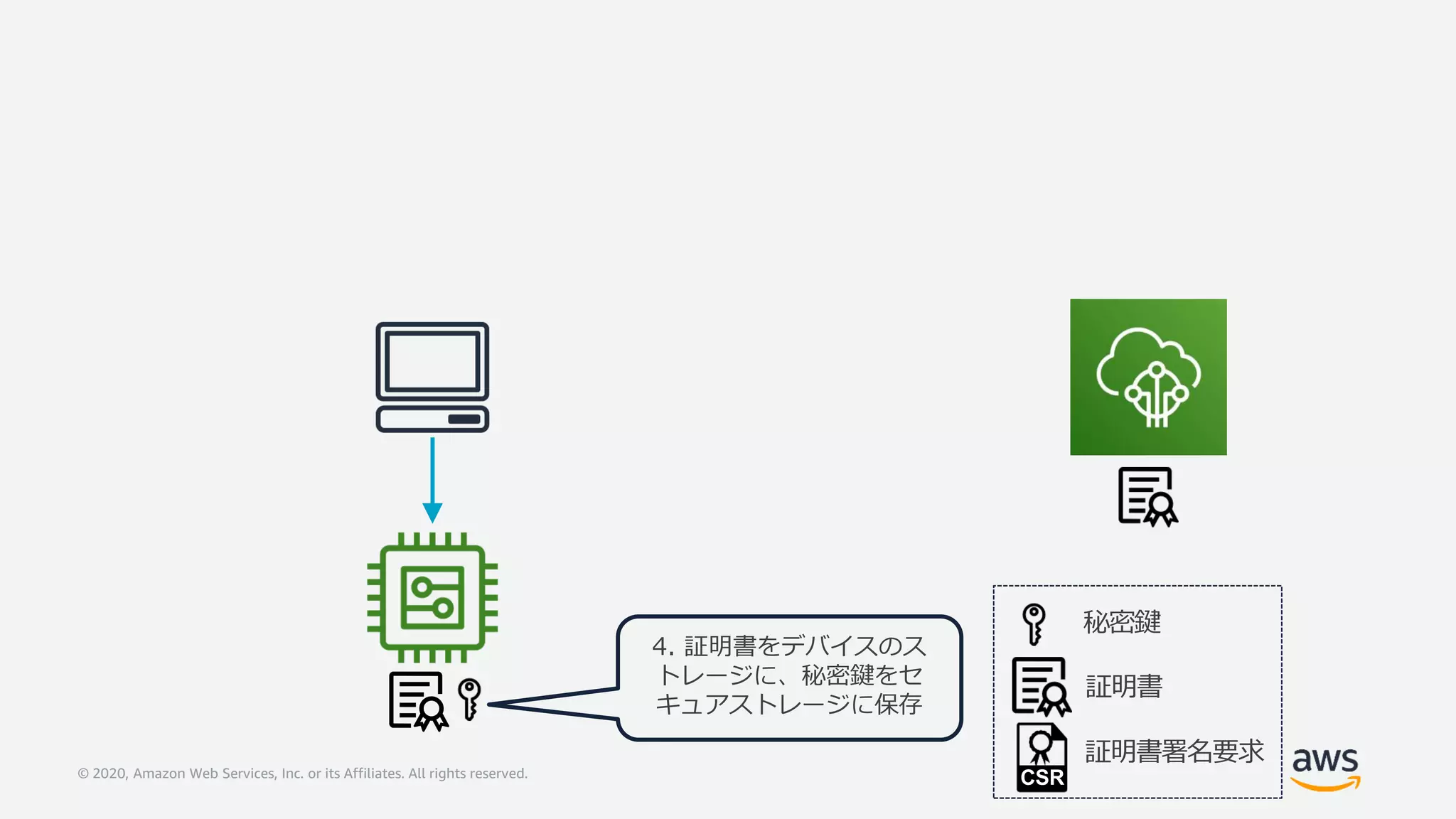 © 2020, Amazon Web Services, Inc. or its Affiliates. All rights reserved.
4. 証明書をデバイスのス
トレージに、秘密鍵をセ
キュアストレージに保存
秘密鍵
証明書
証明書署名要求
CSR
 