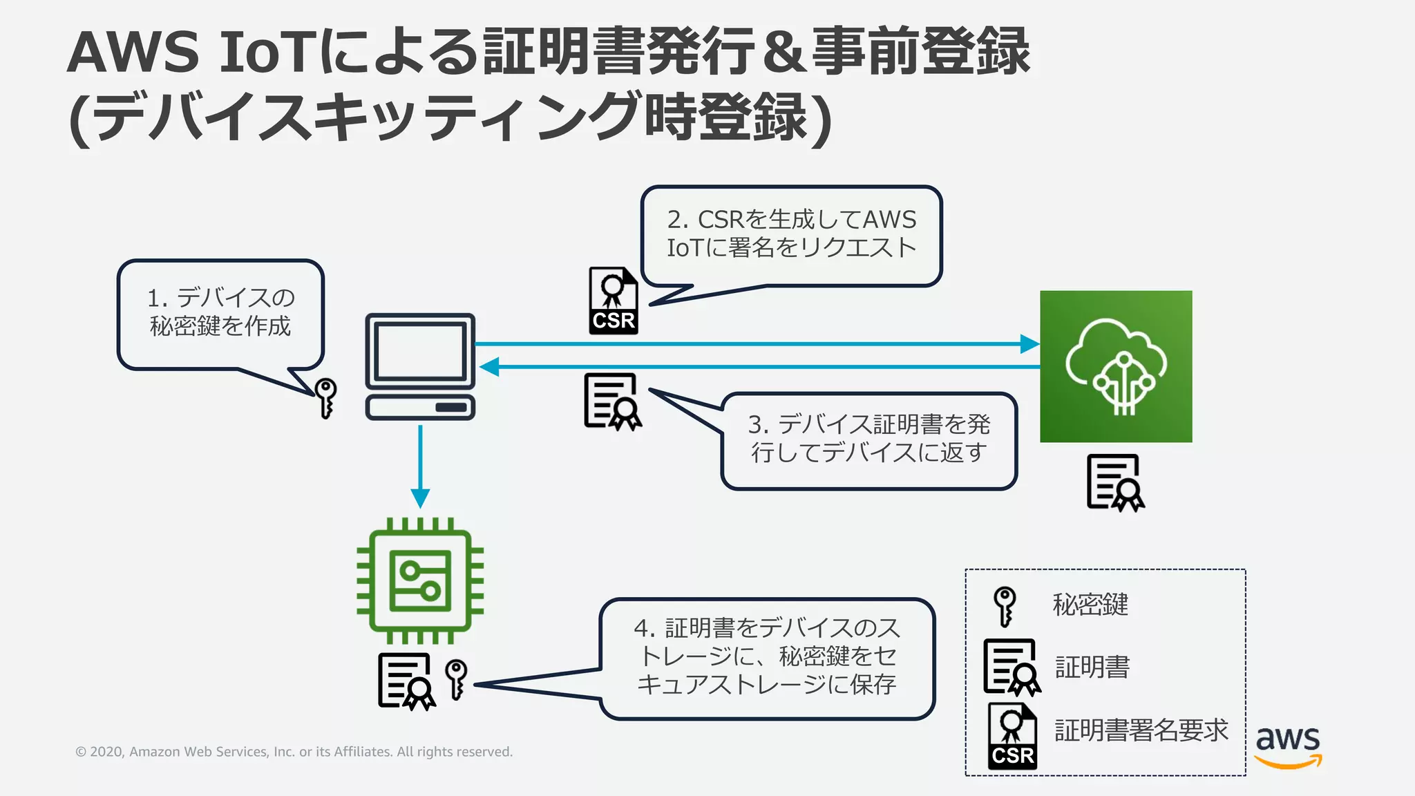 © 2020, Amazon Web Services, Inc. or its Affiliates. All rights reserved.
AWS IoTによる証明書発行＆事前登録
(デバイスキッティング時登録)
1. デバイスの
秘密鍵を作成
3. デバイス証明書を発
行してデバイスに返す
秘密鍵
証明書
証明書署名要求
CSR
CSR
2. CSRを生成してAWS
IoTに署名をリクエスト
4. 証明書をデバイスのス
トレージに、秘密鍵をセ
キュアストレージに保存
 