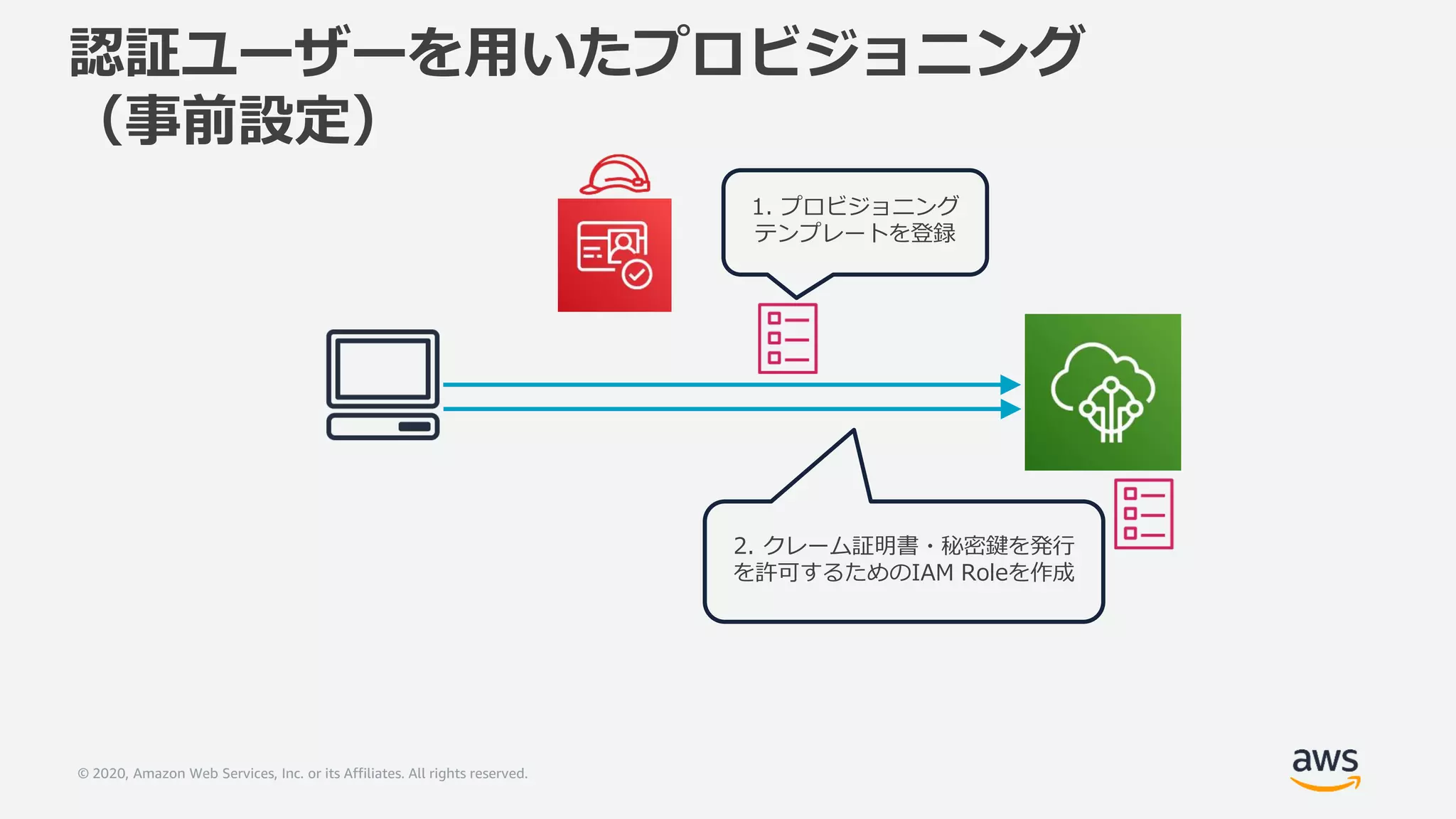 © 2020, Amazon Web Services, Inc. or its Affiliates. All rights reserved.
1. プロビジョニング
テンプレートを登録
2. クレーム証明書・秘密鍵を発行
を許可するためのIAM Roleを作成
認証ユーザーを用いたプロビジョニング
（事前設定）
 