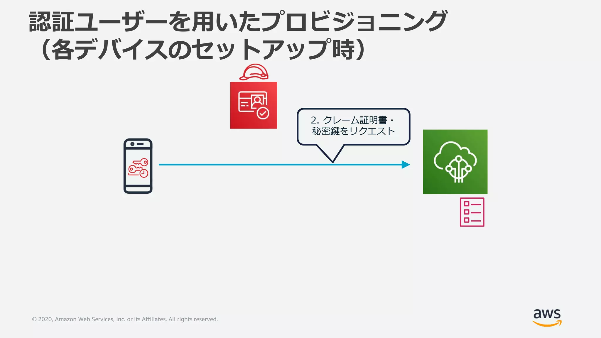 © 2020, Amazon Web Services, Inc. or its Affiliates. All rights reserved.
2. クレーム証明書・
秘密鍵をリクエスト
認証ユーザーを用いたプロビジョニング
（各デバイスのセットアップ時）
 