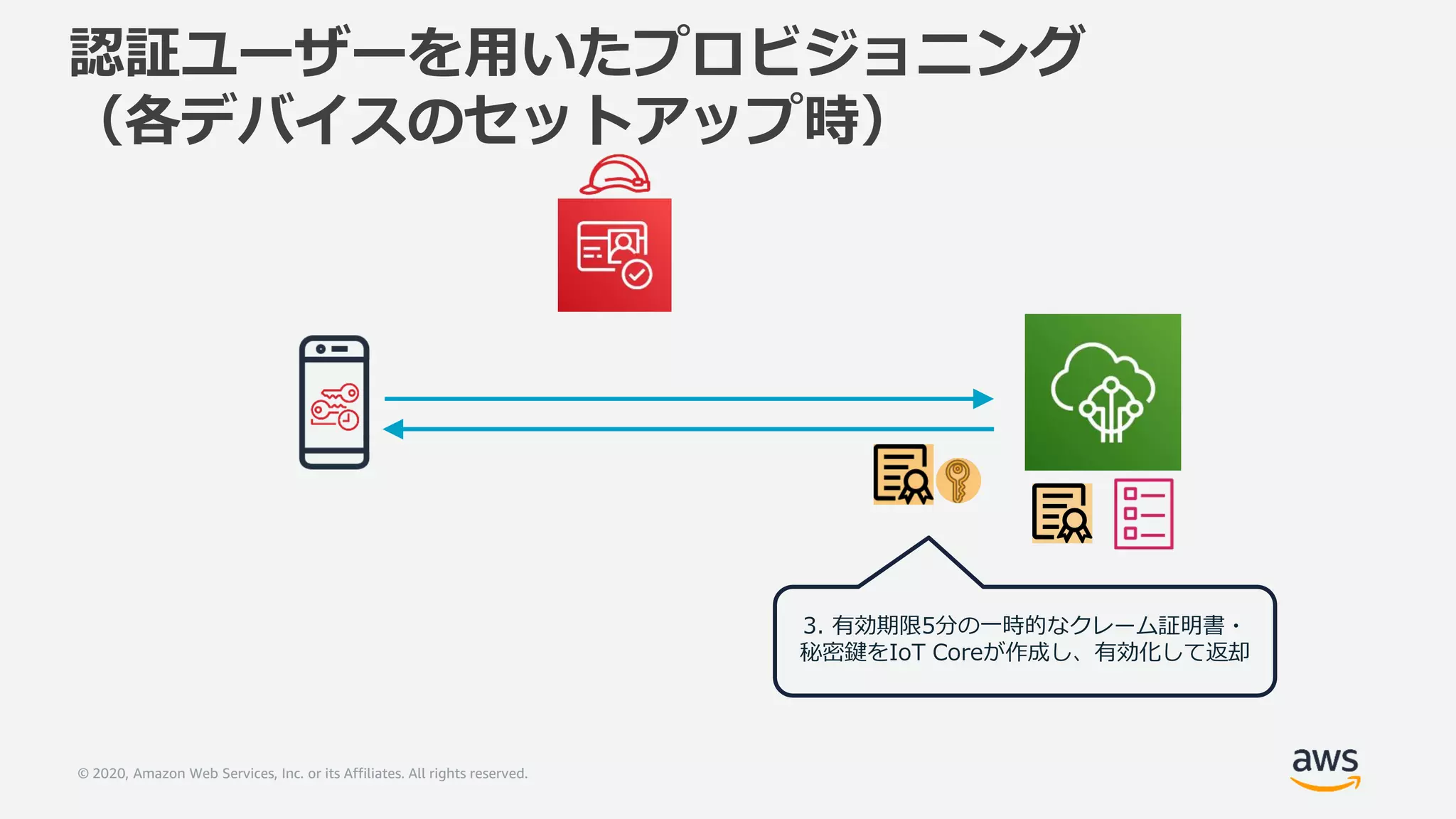 © 2020, Amazon Web Services, Inc. or its Affiliates. All rights reserved.
認証ユーザーを用いたプロビジョニング
（各デバイスのセットアップ時）
3. 有効期限5分の一時的なクレーム証明書・
秘密鍵をIoT Coreが作成し、有効化して返却
 