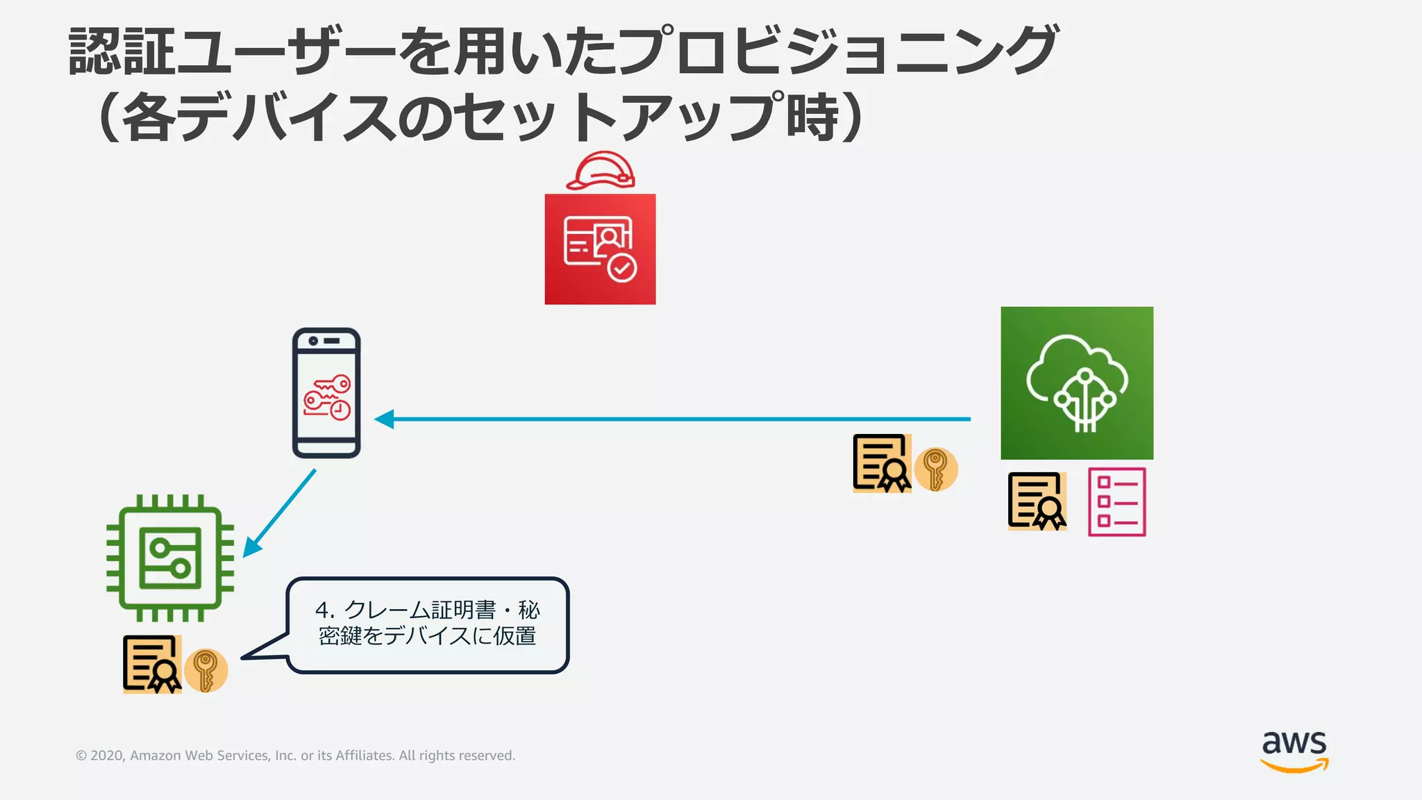 © 2020, Amazon Web Services, Inc. or its Affiliates. All rights reserved.
認証ユーザーを用いたプロビジョニング
（各デバイスのセットアップ時）
4. クレーム証明書・秘
密鍵をデバイスに仮置
 