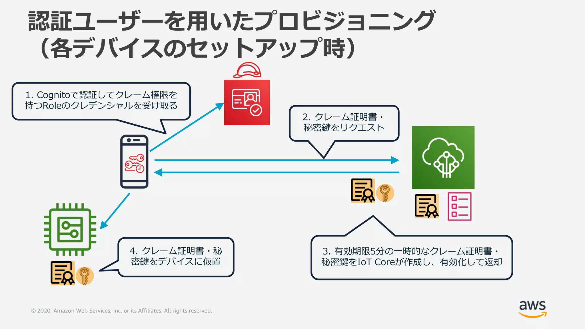 © 2020, Amazon Web Services, Inc. or its Affiliates. All rights reserved.
1. Cognitoで認証してクレーム権限を
持つRoleのクレデンシャルを受け取る
2. クレーム証明書・
秘密鍵をリクエスト
認証ユーザーを用いたプロビジョニング
（各デバイスのセットアップ時）
4. クレーム証明書・秘
密鍵をデバイスに仮置
3. 有効期限5分の一時的なクレーム証明書・
秘密鍵をIoT Coreが作成し、有効化して返却
 