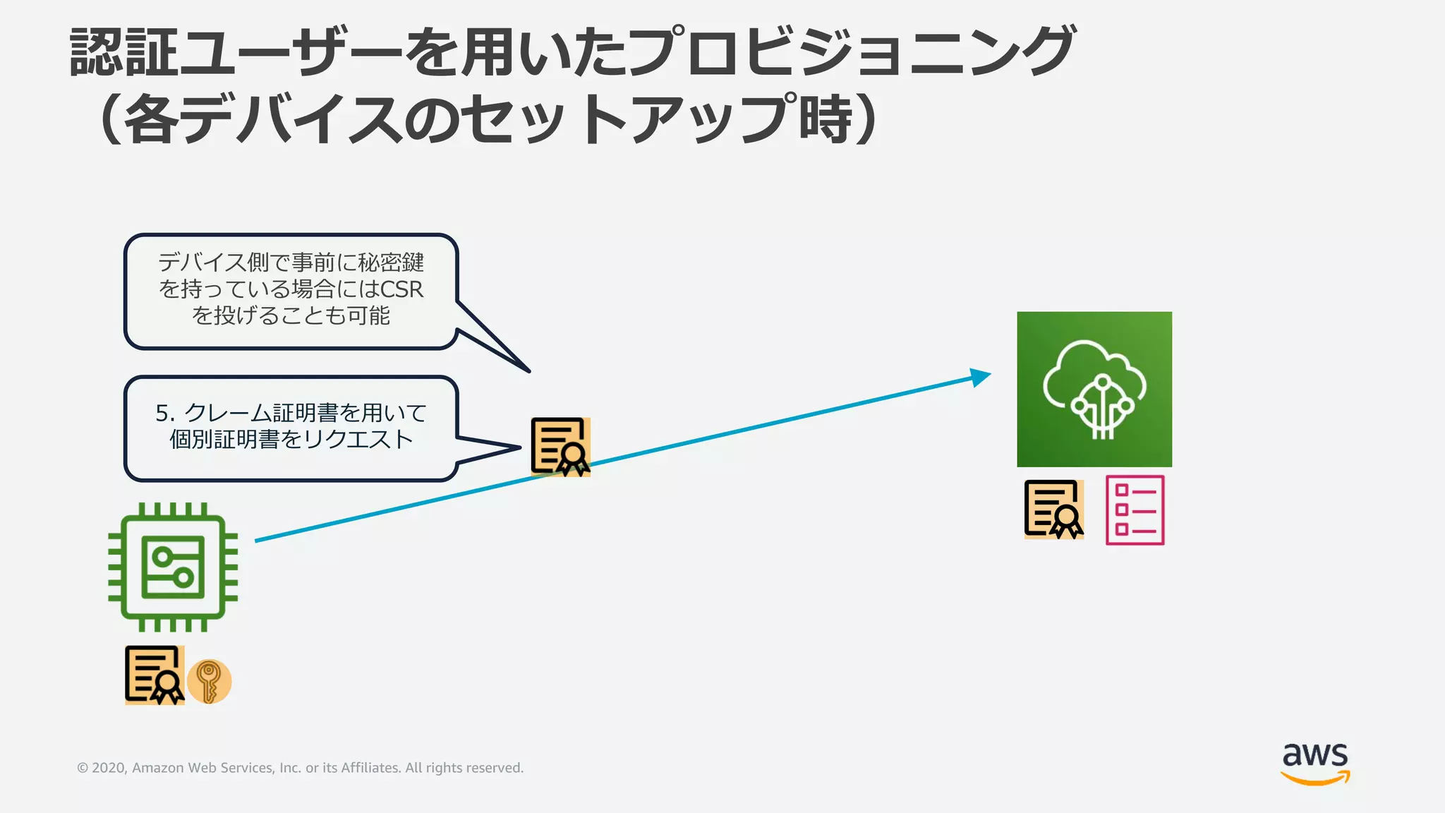 © 2020, Amazon Web Services, Inc. or its Affiliates. All rights reserved.
認証ユーザーを用いたプロビジョニング
（各デバイスのセットアップ時）
5. クレーム証明書を用いて
個別証明書をリクエスト
デバイス側で事前に秘密鍵
を持っている場合にはCSR
を投げることも可能
 
