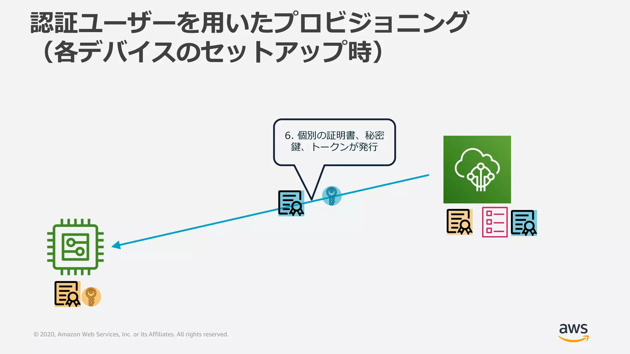 © 2020, Amazon Web Services, Inc. or its Affiliates. All rights reserved.
認証ユーザーを用いたプロビジョニング
（各デバイスのセットアップ時）
6. 個別の証明書、秘密
鍵、トークンが発行
 